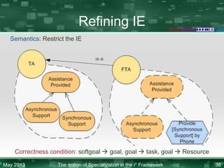 Refining IE
Semantics: Restrict the IE

Correctness condition: softgoal  goal, goal  task, goal  Resource
May 2013

The notion of Specialization in the i* Framework

38

 