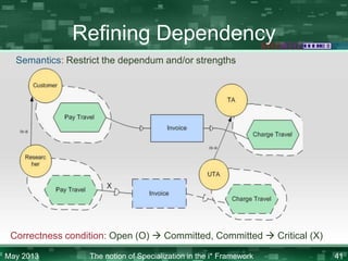 Refining Dependency
Semantics: Restrict the dependum and/or strengths

Correctness condition: Open (O)  Committed, Committed  Critical (X)
May 2013

The notion of Specialization in the i* Framework

41

 
