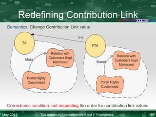 Redefining Contribution Link
Semantics: Change Contribution Link value

Correctness condition: not respecting the order for contribution link values
May 2013

The notion of Specialization in the i* Framework

44

 