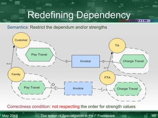 Redefining Dependency
Semantics: Restrict the dependum and/or strengths

Correctness condition: not respecting the order for strength values
May 2013

The notion of Specialization in the i* Framework

45

 