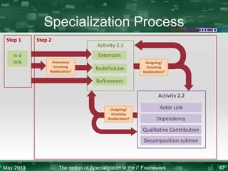 Specialization Process
Step 1

is-a
link

Step 2

Activity 2.1

Extension
Preventive
Incoming
Reallocation?

Redefinition

Outgoing/
Incoming
Reallocation?

Refinement
Activity 2.2
Outgoing/
Incoming
Reallocation?

Actor Link
Dependency
Qualitative Contribution
Decomposition subtree

May 2013

The notion of Specialization in the i* Framework

47

 