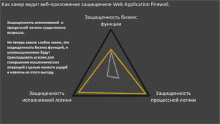 Защищенность бизнес
функции
Защищенность
процессной логики
Защищенность
исполняемой логики
Как хакер видит веб-приложение защищенное Web Application Firewall.
Защищенность исполняемой и
процессной логики существенно
возросла.
Но теперь самое слабое звено, это
защищенность бизнес функций, и
злоумышленники будут
прикладывать усилия для
совершения мошеннических
операций с целью нанести ущерб
и извлечь из этого выгоду.
 