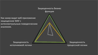 Защищенность бизнес
функции
Защищенность
процессной логики
Защищенность
исполняемой логики
Как хакер видит веб-приложение
защищенное WAF с
интеллектуальным поведенческим
анализом.
 