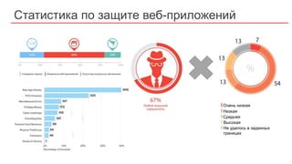 Статистика по защите веб-приложений
Очень низкая
Низкая
Средняя
Высокая
Не удалось в заданных
границах
 