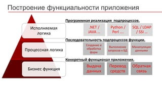 Программная реализация подпроцессов.
Последовательность подпроцессов функции.
Конкретный функционал приложения.
Построение функциальности приложения
Выдача
данных
Перевод
средств
Обратная
связь
Создание и
обработка
форм
Выполнение
запросов к БД
Манипуляция
данными
.NET /
JAVA …
Python /
Perl ….
SQL / LDAP
/ SSI …
Бизнес функция
Процессная логика
Исполняемая
логика
 
