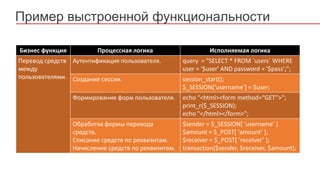 Бизнес функция Процессная логика Исполняемая логика
Перевод средств
между
пользователями.
Аутентификация пользователя. query = "SELECT * FROM `users` WHERE
user = '$user' AND password = '$pass';";
Создание сессии. session_start();
$_SESSION[‘username’] = $user;
Формирование форм пользователя. echo “<html><form method=“GET”>";
print_r($_SESSION);
echo "</html></form>";
Обработка формы перевода
средств.
Списание средств по реквизитам.
Начисление средств по реквизитам.
$sender = $_SESSION[ ‘username’ ]
$amount = $_POST[ ‘amount’ ];
$receiver = $_POST[ ‘receiver’ ];
transaction($sender, $receiver, $amount);
Пример выстроенной функциональности
 