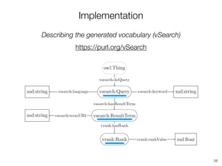 Implementation
Describing the generated vocabulary (vSearch)
https://purl.org/vSearch
26
 