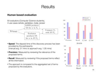 Results
Human based evaluation 
64 evaluators (Computer Science students), 
4 use cases (article, exhibition, hotel, recipe)
• Speed: The elapsed time of the discovery process has been
provided by the participants: 
(manual avg. 51 mins vs approach avg. 1.26 mins)
• Precision: Measured by reviewing the relevance of the
proposed terms.
• Recall: Measured by reviewing if the proposed terms reﬂect
all the information.
• The approach is compared to the aggregated set of terms
proposed by the evaluators.
30
Article
Hotel
 
