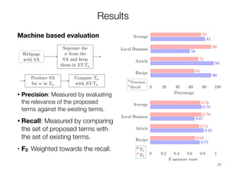 Results
Machine based evaluation
• Precision: Measured by evaluating
the relevance of the proposed
terms against the existing terms.
• Recall: Measured by comparing
the set of proposed terms with
the set of existing terms.
• F2: Weighted towards the recall.
31
 