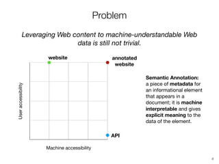Problem
Leveraging Web content to machine-understandable Web
data is still not trivial.
Useraccessibility
Machine accessibility
website annotated 
website
API
4
Semantic Annotation:
a piece of metadata for
an informational element 
that appears in a
document; it is machine
interpretable and gives
explicit meaning to the
data of the element.
 