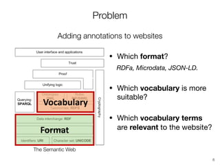 Problem
6
Adding annotations to websites
The Semantic Web
• Which format?

RDFa, Microdata, JSON-LD.
• Which vocabulary is more
suitable?

• Which vocabulary terms
are relevant to the website?
 