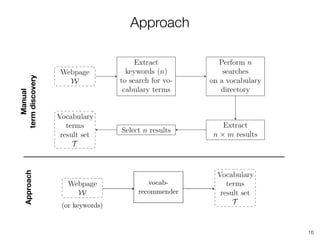 Approach
16
Manual 
termdiscovery
Approach
vocab-
recommender
(or keywords)
 