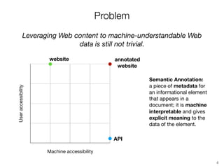 Problem
Leveraging Web content to machine-understandable Web
data is still not trivial.
Useraccessibility
Machine accessib...