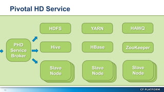 10
Pivotal HD Service
PHD
Service
Broker
HDFS
Hive
YARN
HBase
HAWQ
ZooKeeper
Slave
Node
Slave
Node
Slave
Node
Slave
Node
Slave
Node
Slave
Node
Slave
Node
Slave
Node
Slave
Node
 