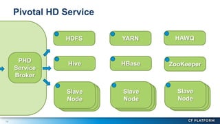 14
Pivotal HD Service
PHD
Service
Broker
HDFS
Hive
YARN
HBase
HAWQ
ZooKeeper
Slave
Node
Slave
Node
Slave
Node
Slave
Node
Slave
Node
Slave
Node
Slave
Node
Slave
Node
Slave
Node
 