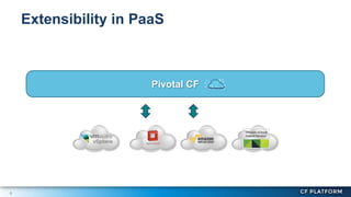 6
Extensibility in PaaS
Pivotal CF
 