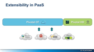 7
Extensibility in PaaS
Pivotal CF Pivotal HD
 