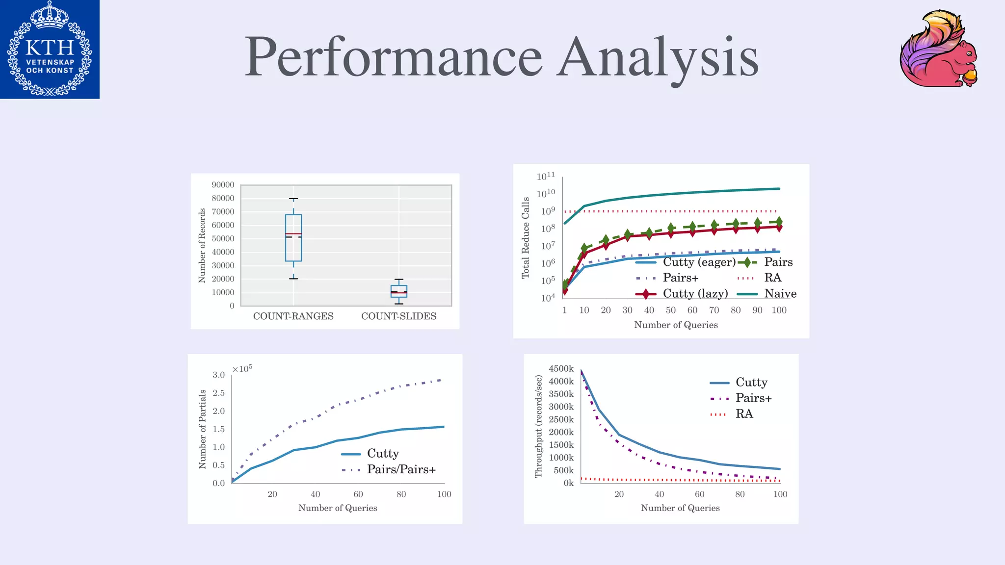 Performance Analysis
20 40 60 80 100
Number of Queries
0.0
0.5
1.0
1.5
2.0
2.5
3.0
NumberofPartials
⇥105
Cutty
Pairs/Pairs+
COUNT-RANGES COUNT-SLIDES
0
10000
20000
30000
40000
50000
60000
70000
80000
90000
NumberofRecords
20 40 60 80 100
Number of Queries
0k
500k
1000k
1500k
2000k
2500k
3000k
3500k
4000k
4500k
Throughput(records/sec)
Cutty
Pairs+
RA
1 10 20 30 40 50 60 70 80 90 100
Number of Queries
104
105
106
107
108
109
1010
1011
TotalReduceCalls
Cutty (eager)
Pairs+
Cutty (lazy)
Pairs
RA
Naive
 