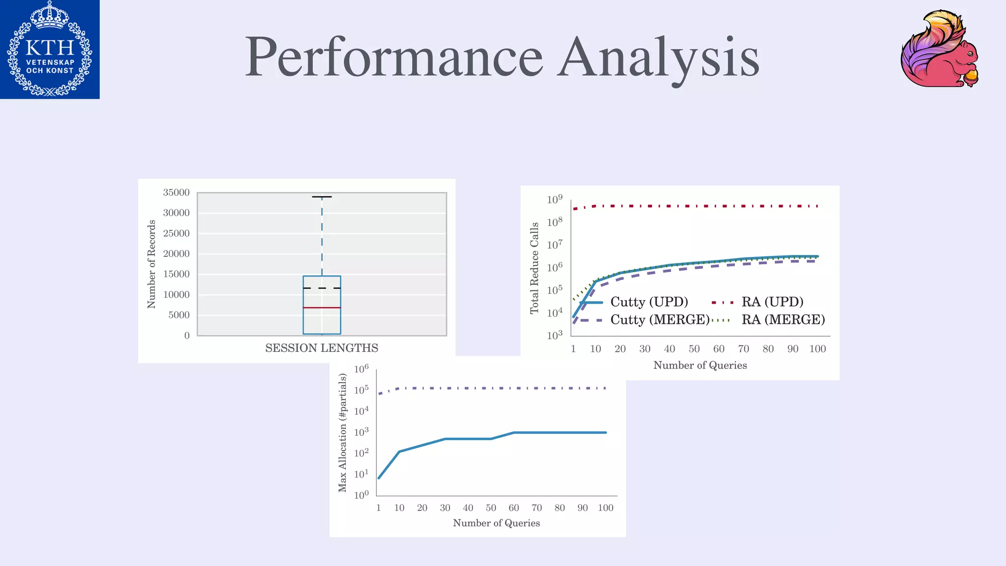 Performance Analysis
SESSION LENGTHS
0
5000
10000
15000
20000
25000
30000
35000
NumberofRecords
1 10 20 30 40 50 60 70 80 90 100
Number of Queries
103
104
105
106
107
108
109
TotalReduceCalls
Cutty (UPD)
Cutty (MERGE)
RA (UPD)
RA (MERGE)
1 10 20 30 40 50 60 70 80 90 100
Number of Queries
100
101
102
103
104
105
106
MaxAllocation(#partials)
 