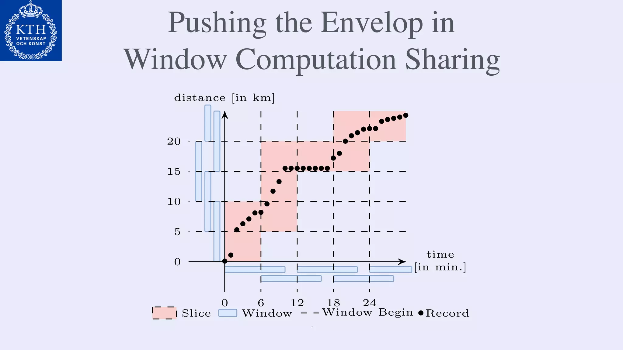 Pushing the Envelop in
Window Computation Sharing
distance [in km]
time
[in min.]
0
0
6 12 18 24
5
10
15
20
Slice Window Window Begin Record
1
 