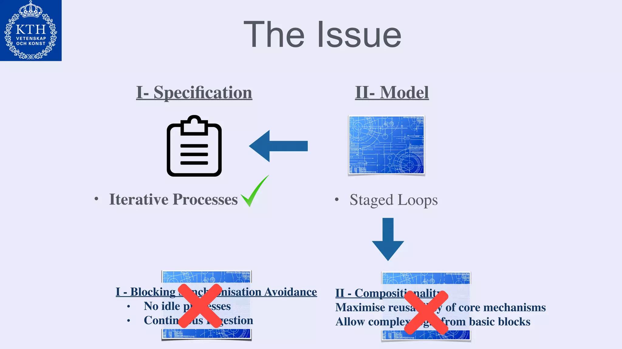 The Issue
• Staged Loops
II- Model
• Iterative Processes
I- Speciﬁcation
I - Blocking Synchronisation Avoidance
• No idle processes
• Continuous Ingestion
I - Blocking Synchronisation Avoidance
• No idle processes
• Continuous Ingestion
I - Blocking Synchronisation Avoidance
• No idle processes
• Continuous Ingestion
I - Blocking Synchronisation Avoidance
• No idle processes
• Continuous Ingestion
II - Compositionality
Maximise reusability of core mechanisms
Allow complex logic from basic blocks
 