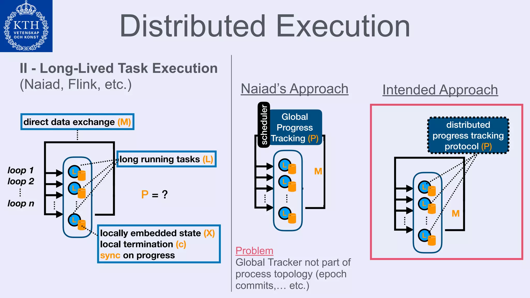 Distributed Execution
II - Long-Lived Task Execution
(Naiad, Flink, etc.)
locally embedded state (X)
local termination (c)
sync on progress
direct data exchange (M)
long running tasks (L)
loop 1
loop 2
loop n
….
….
L
L
L
….
P = ?
….
L
L
L
….
Global
Progress
Tracking (P)
scheduler
M
Naiad’s Approach
….
L
L
L
….
M
distributed
progress tracking
protocol (P)
Intended Approach
Problem
Global Tracker not part of
process topology (epoch
commits,… etc.)
 