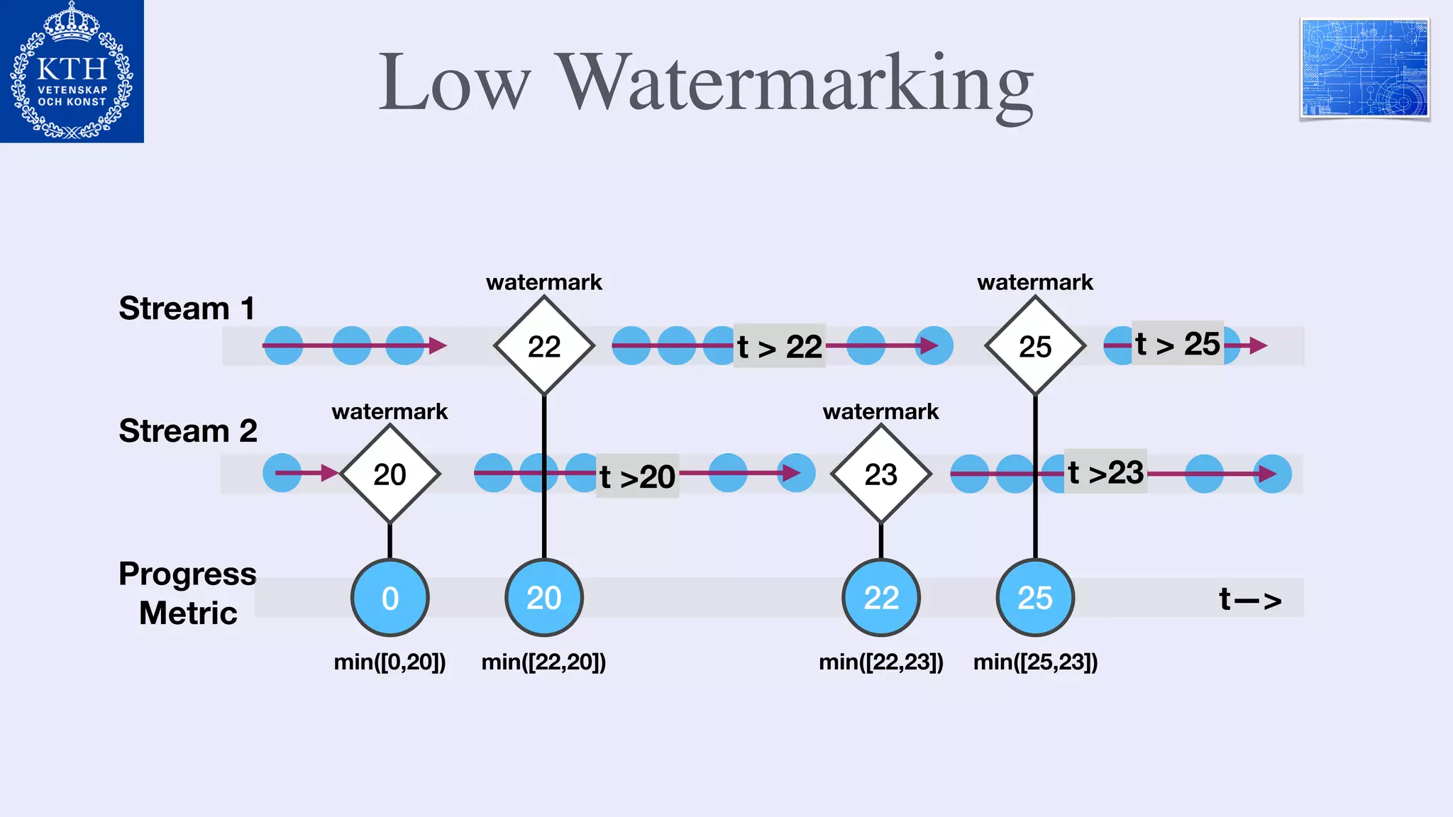 Low Watermarking
Stream 1
Stream 2
watermarkwatermark
watermark watermark
t > 22 t > 25
t >20 t >23
Progress
Metric
25
23
22
20
2522200
min([0,20]) min([22,20]) min([22,23]) min([25,23])
t—>
 