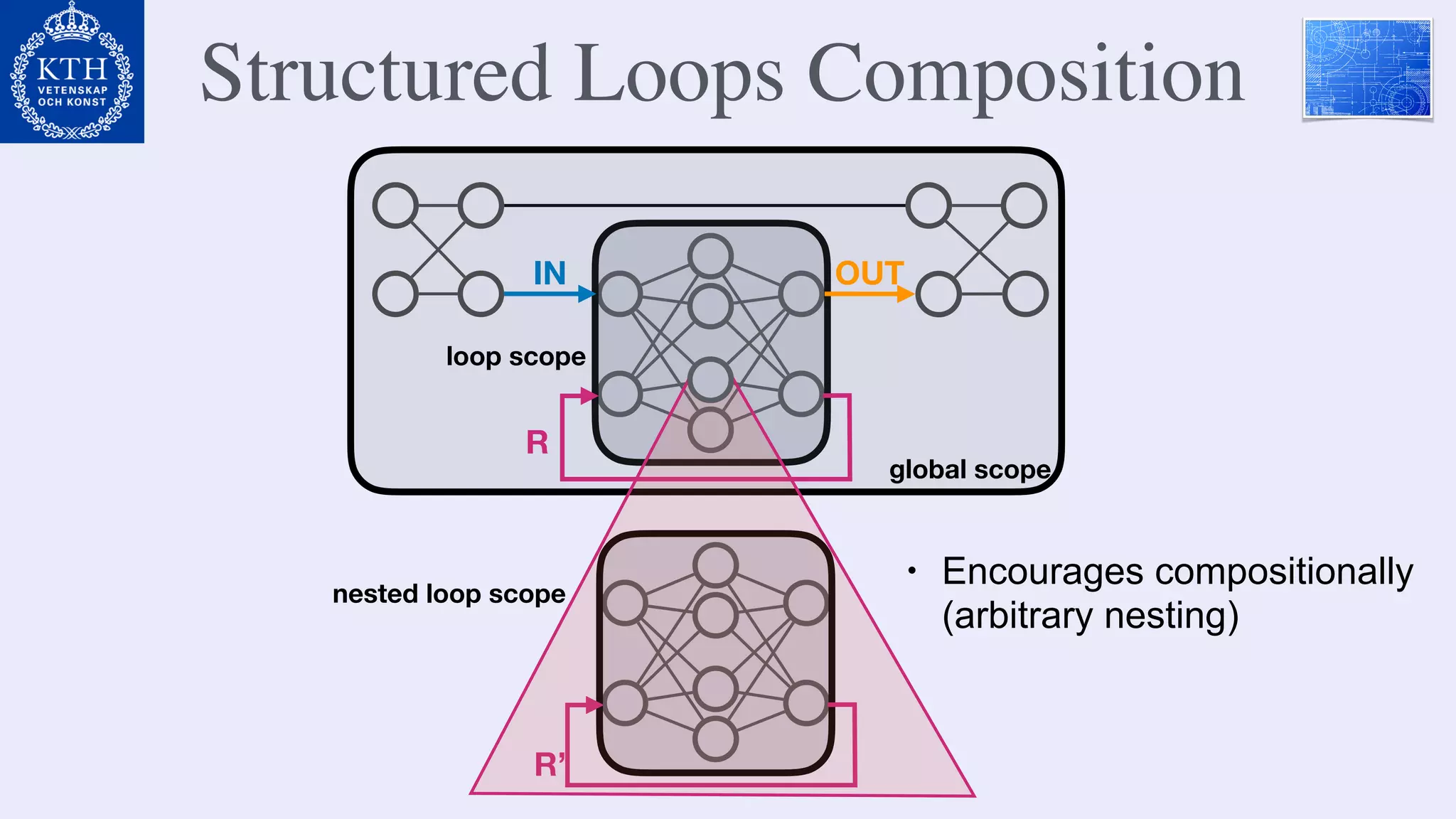 Structured Loops Composition
R
IN OUT
loop scope
global scope
R’
nested loop scope
• Encourages compositionally
(arbitrary nesting)
 