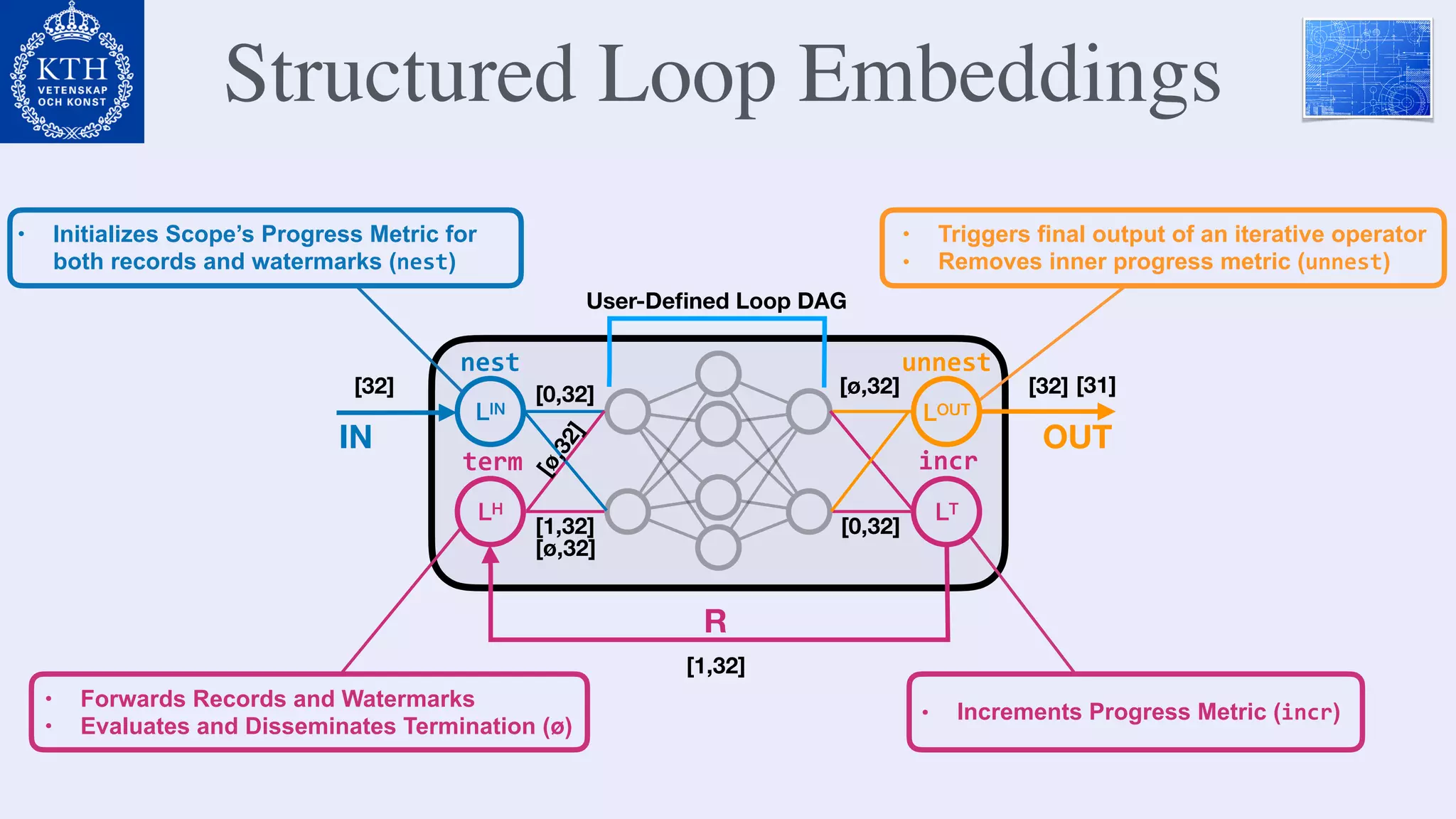 Structured Loop Embeddings
R
IN OUT
LIN LOUT
LH LT
nest unnest
incr
[32] [0,32] [32]
[0,32]
[1,32]
[1,32]
[31]
term
[ø,32]
User-Deﬁned Loop DAG
[ø,32][ø,32]
• Initializes Scope’s Progress Metric for
both records and watermarks (nest)
• Triggers final output of an iterative operator
• Removes inner progress metric (unnest)
• Increments Progress Metric (incr)
• Forwards Records and Watermarks
• Evaluates and Disseminates Termination (ø)
 