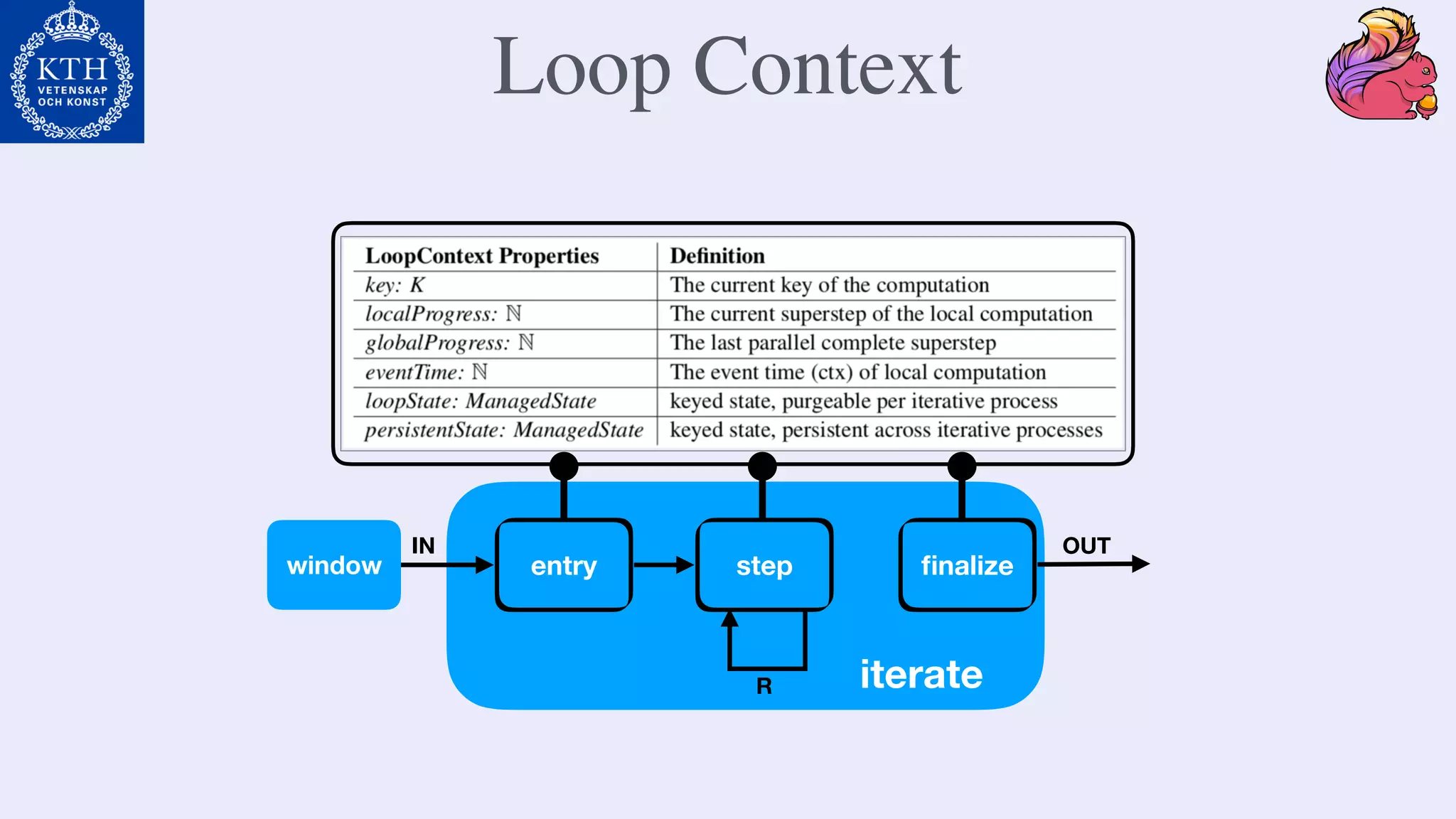 entry step ﬁnalizewindow
iterate
OUTIN
R
Loop Context
 