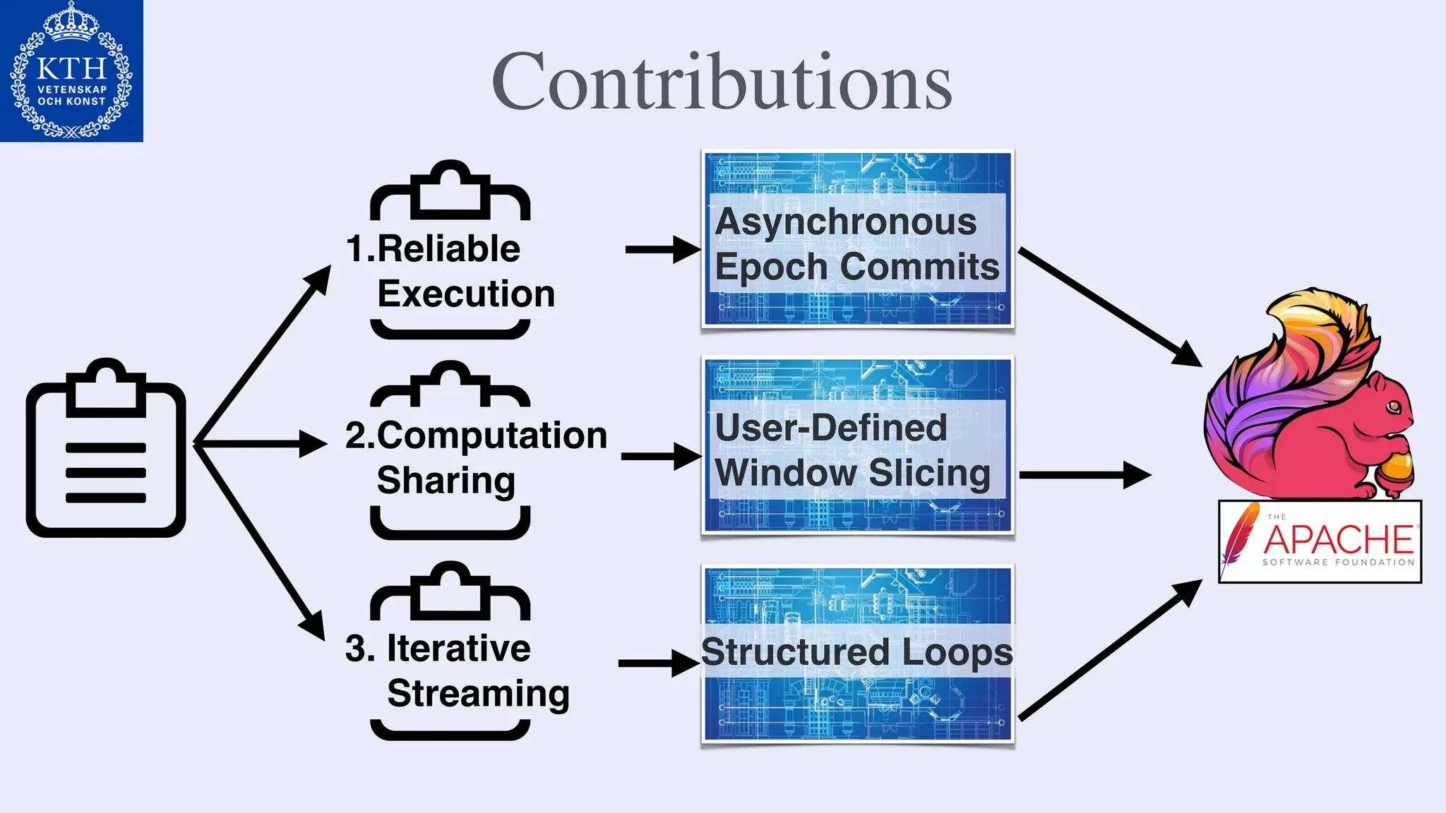 Contributions
1.Reliable
Execution
Asynchronous
Epoch Commits
2.Computation
Sharing
User-Deﬁned
Window Slicing
3. Iterative
Streaming
Structured Loops
 