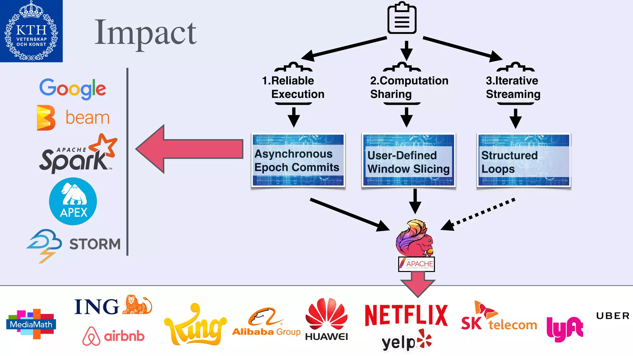 Asynchronous
Epoch Commits
1.Reliable
Execution
User-Deﬁned
Window Slicing
Structured
Loops
2.Computation
Sharing
3.Iterative
Streaming
21
Impact
 