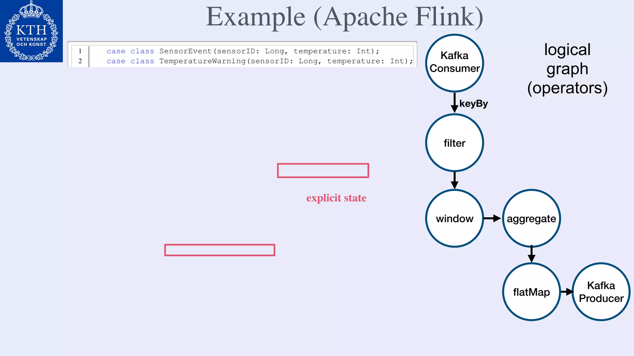 false
Example (Apache Flink)
Kafka
Producer
ﬁlter
keyBy
window aggregate
ﬂatMap
Kafka
Consumer
logical
graph
(operators)
explicit state
 