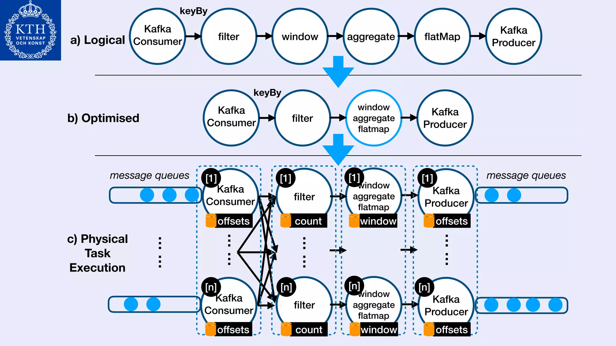 Kafka
Consumer ﬁlter window aggregate ﬂatMap
Kafka
Producer
keyBy
a) Logical
Kafka
Consumer ﬁlter
window
aggregate
ﬂatmap
Kafka
Producer
keyBy
b) Optimised
Kafka
Consumer
Kafka
Consumer
ﬁlter
ﬁlter
window
aggregate
ﬂatmap
window
aggregate
ﬂatmap
Kafka
Producer
Kafka
Producer
……
……
……
[n]
[1] [1] [1] [1]
[n] [n] [n]
……
offsets
offsets
count
count
window
window
offsets
offsets
c) Physical
Task
Execution
message queuesmessage queues
 