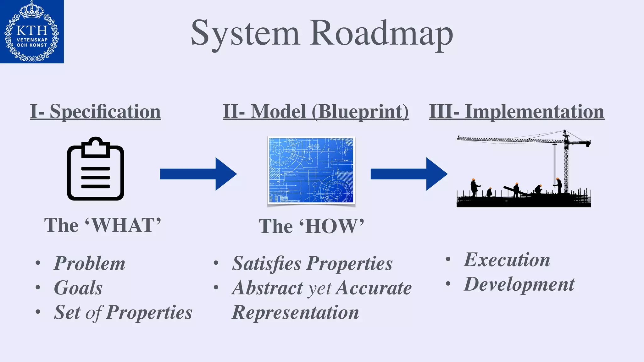 System Roadmap
I- Speciﬁcation
The ‘WHAT’
• Problem
• Goals
• Set of Properties
II- Model (Blueprint)
The ‘HOW’
• Satisﬁes Properties
• Abstract yet Accurate
Representation
III- Implementation
• Execution
• Development
 