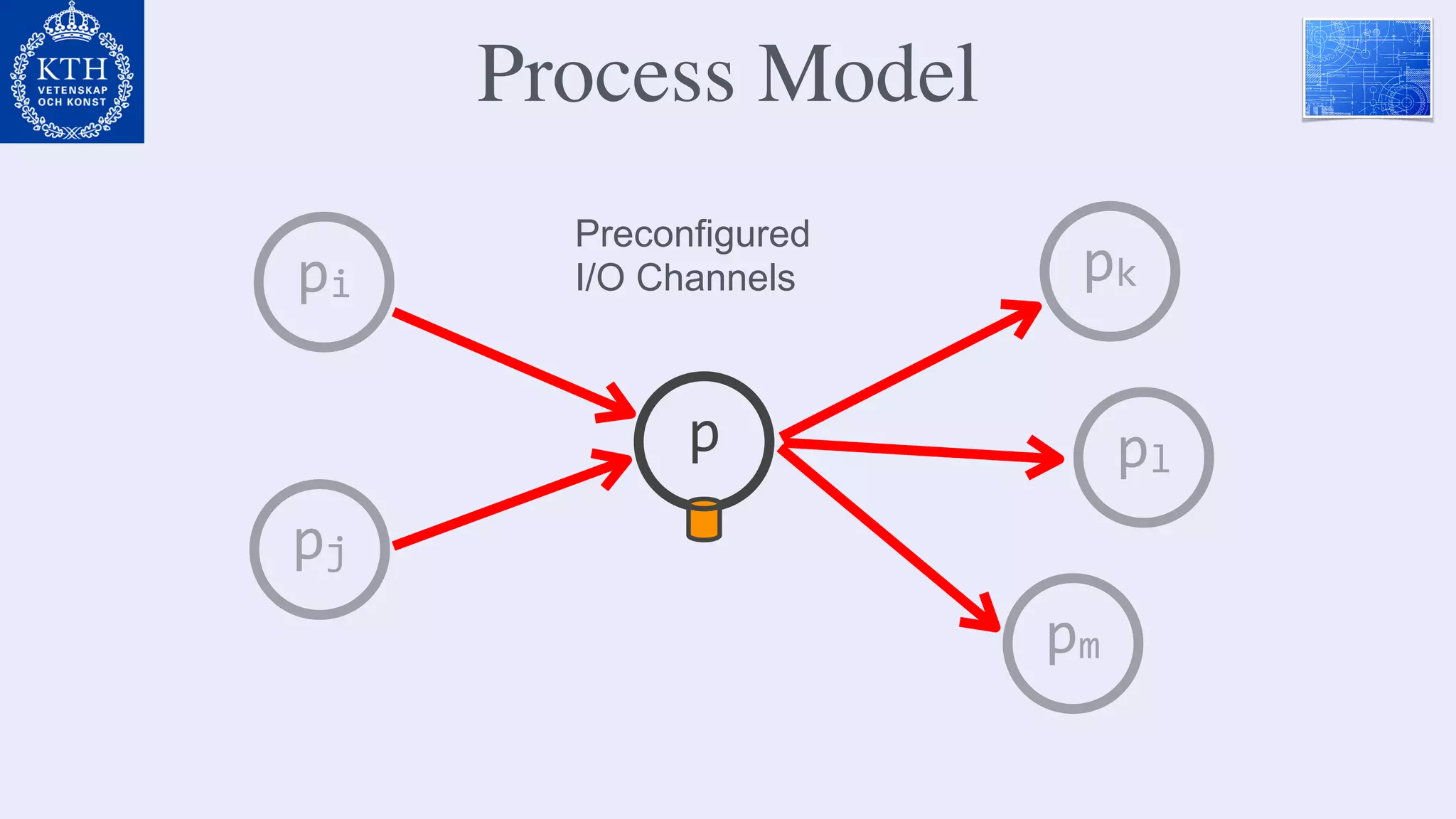 p
pi
pj
Preconfigured
I/O Channels pk
pl
pm
Process Model
 