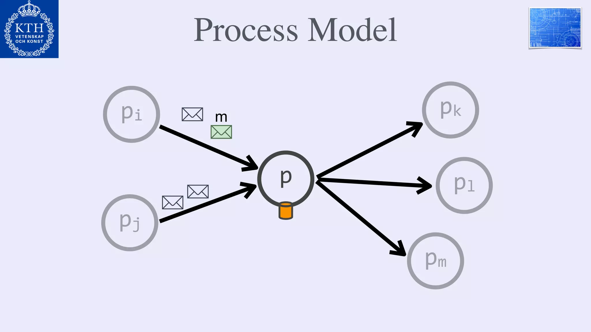 p
pi
pj
pk
pl
pm
m
Process Model
 