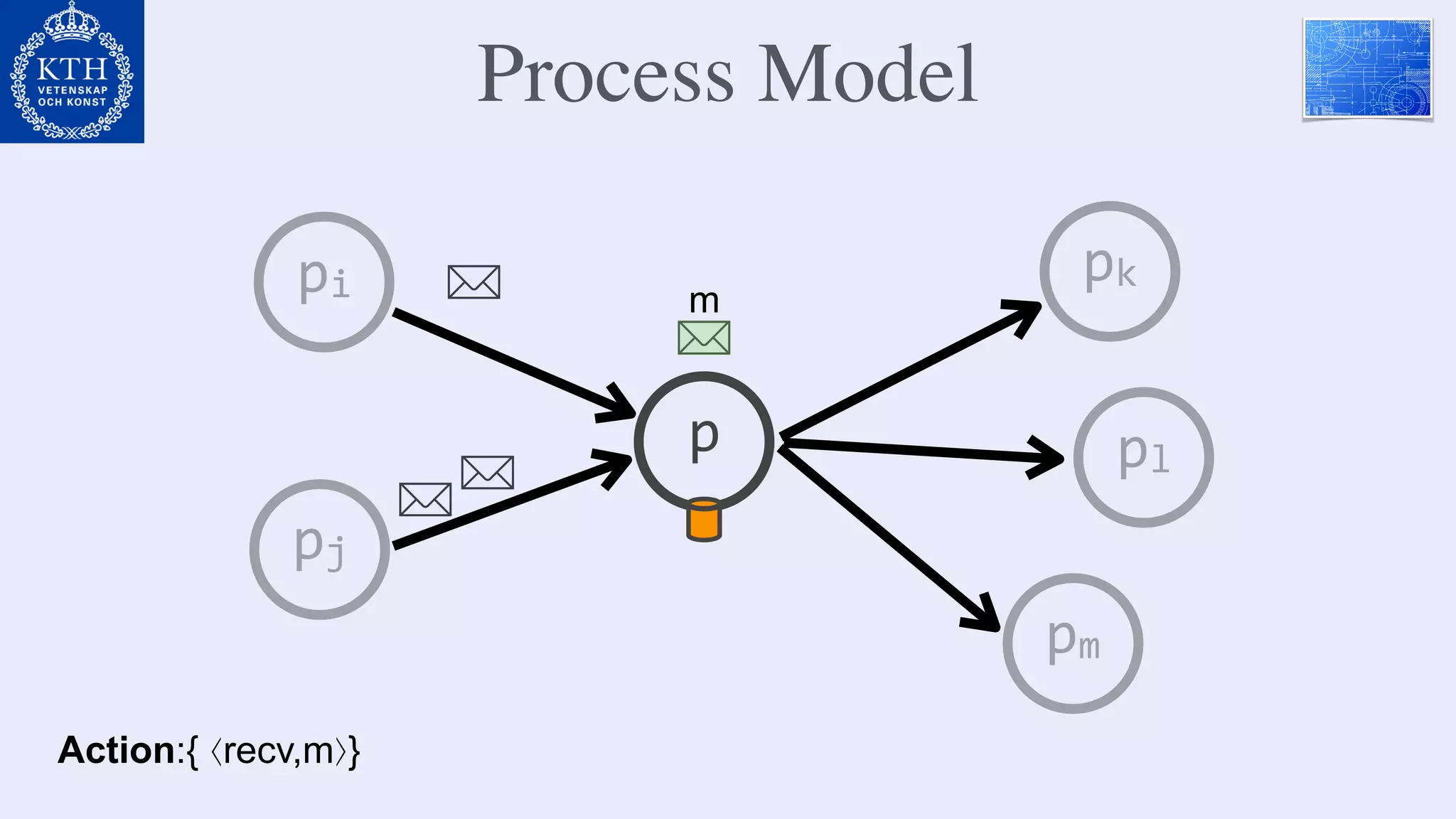 p
pi
pj
pk
pl
pm
m
Action:{ ⟨recv,m⟩}
Process Model
 