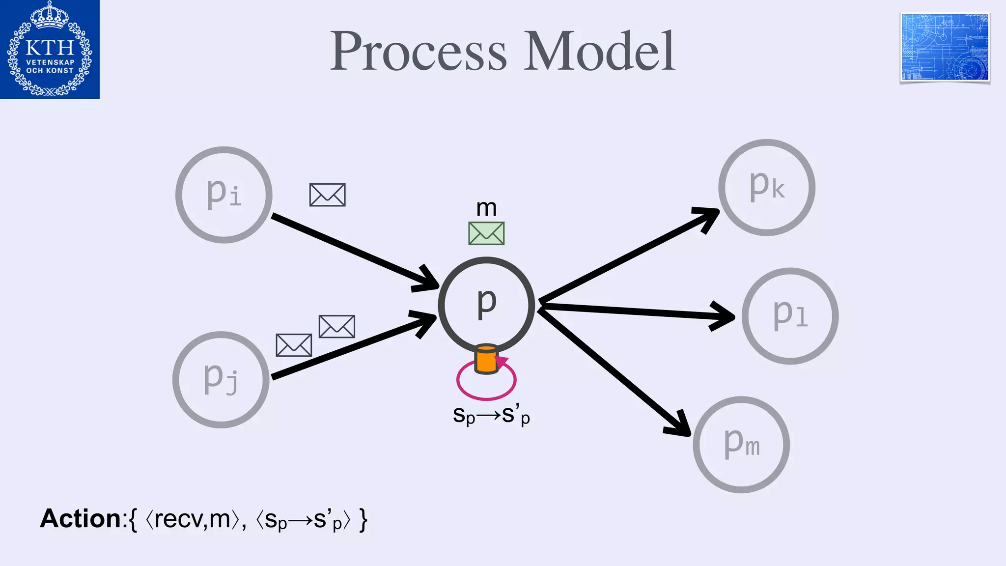 p
pi
pj
pk
pl
pm
m
sp→s’p
Action:{ ⟨recv,m⟩, ⟨sp→s’p⟩ }
Process Model
 