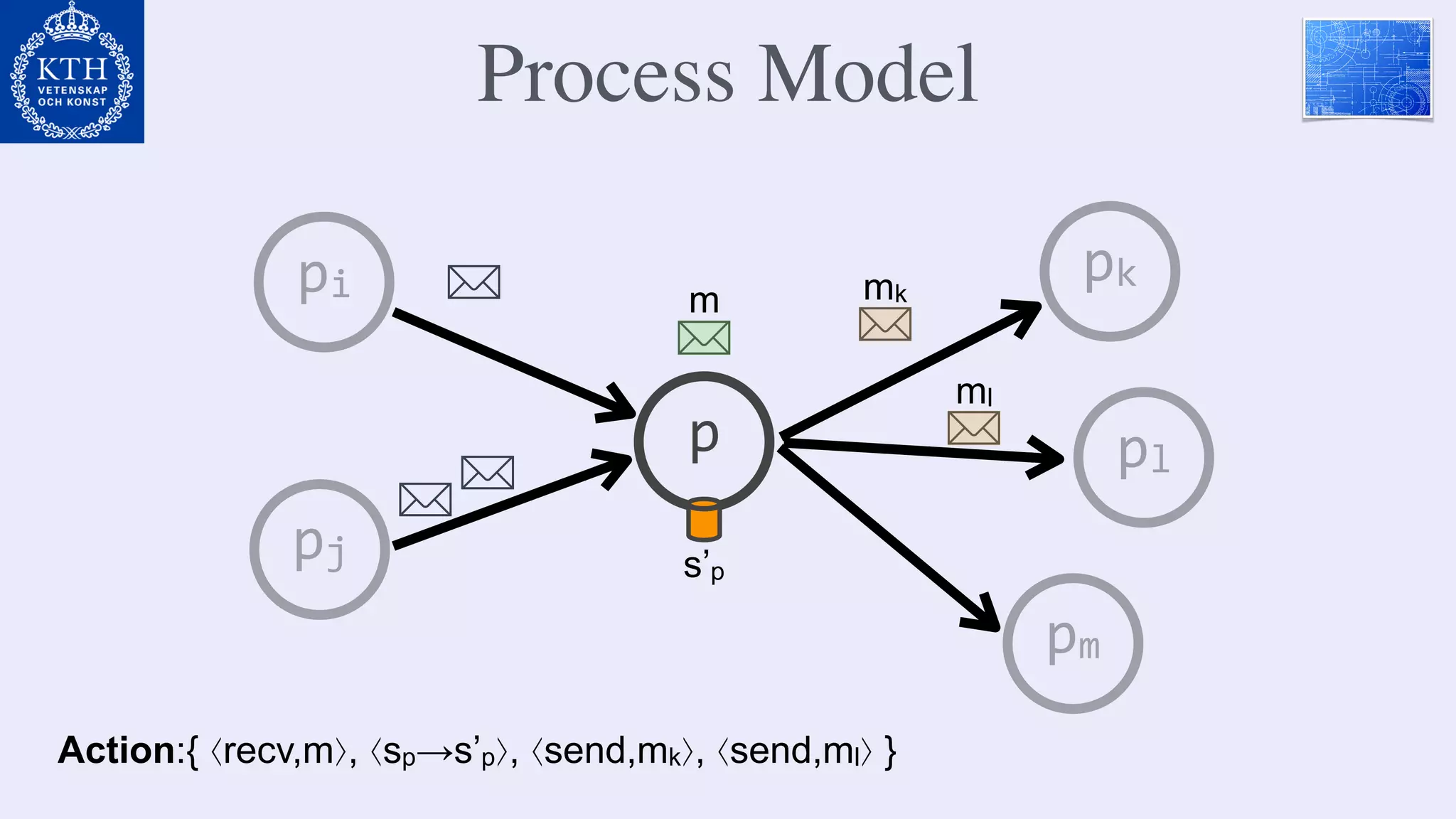 p
pi
pj
pk
pl
pm
m
Action:{ ⟨recv,m⟩, ⟨sp→s’p⟩, ⟨send,mk⟩, ⟨send,ml⟩ }
s’p
mk
ml
Process Model
 