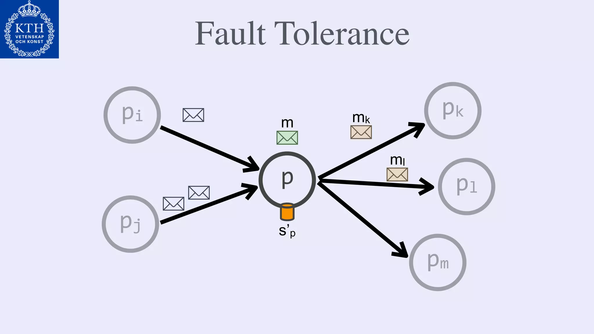 p
pi
pj
pk
pl
pm
m
s’p
mk
ml
Fault Tolerance
 