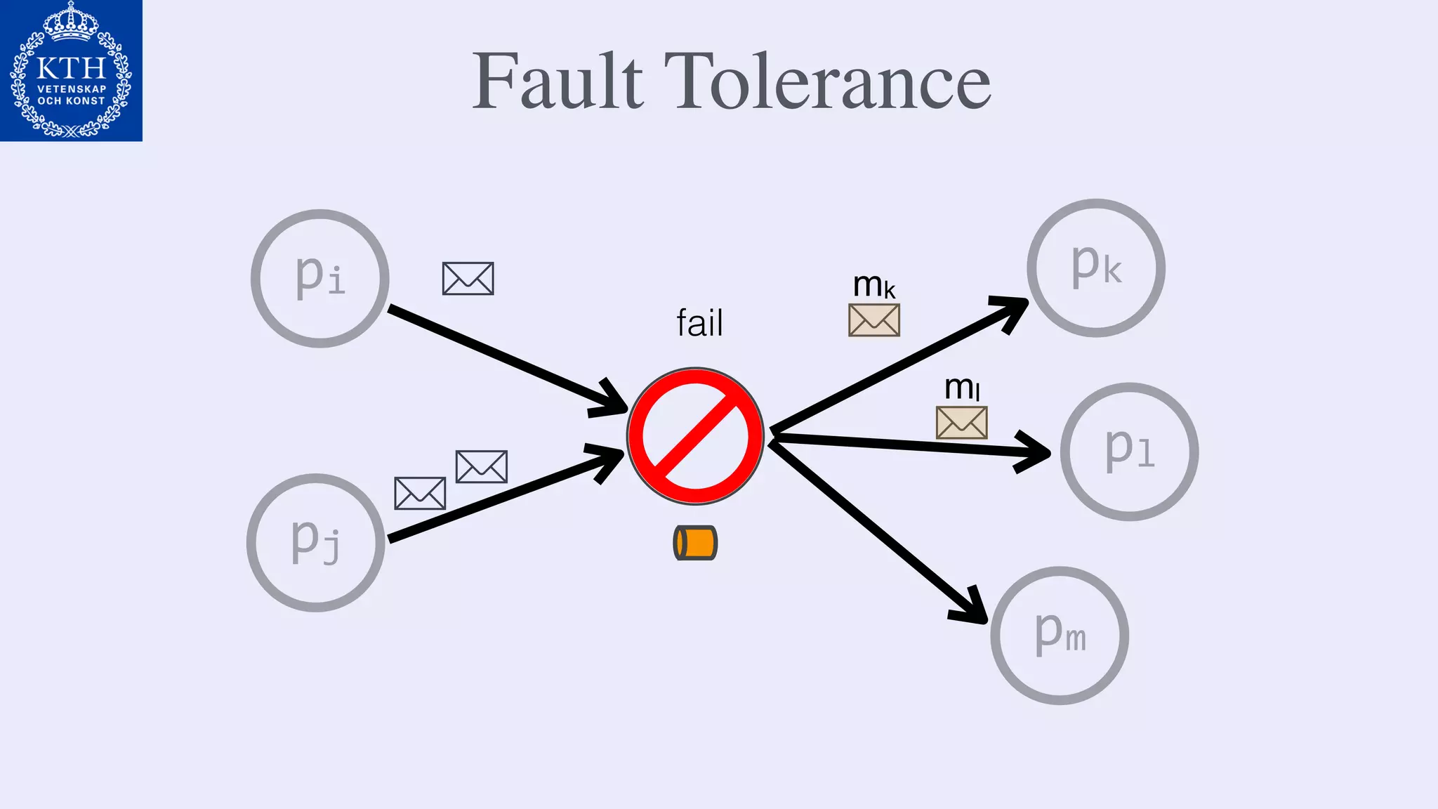 p
pi
pj
pk
pl
pm
mk
ml
fail
Fault Tolerance
 