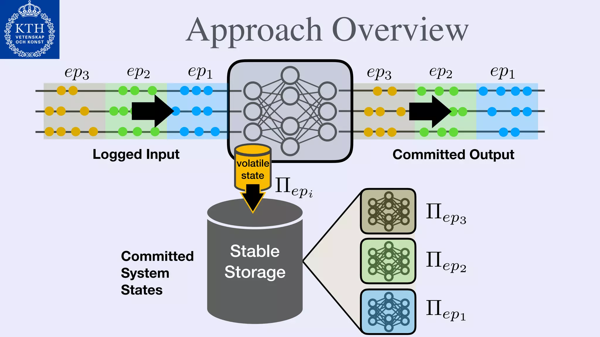 Approach Overview
Logged Input Committed Output
Stable
Storage
⇧epi<latexit sha1_base64="Xl8x16xSZsKgLM7knEkWZX4JtTU=">AAAB8nicbVA9T8MwEL2Ur1K+CowsFi0SU5V0AbYKFsYiEajURJHjOq1Vx7FsB6mK+jdYGACx8mvY+De4bQZoedJJT+/d6e5eLDnTxnW/ncra+sbmVnW7trO7t39QPzx60FmuCPVJxjPVi7GmnAnqG2Y47UlFcRpz+hiPb2b+4xNVmmXi3kwkDVM8FCxhBBsrBc2gy6KCyohNm1G94bbcOdAq8UrSgBLdqP4VDDKSp1QYwrHWfc+VJiywMoxwOq0FuaYSkzEe0r6lAqdUh8X85ik6s8oAJZmyJQyaq78nCpxqPUlj25liM9LL3kz8z+vnJrkMCyZkbqggi0VJzpHJ0CwANGCKEsMnlmCimL0VkRFWmBgbU82G4C2/vEr8duuq5d21G53rMo0qnMApnIMHF9CBW+iCDwQkPMMrvDm58+K8Ox+L1opTzhzDHzifP9J+kRU=</latexit><latexit sha1_base64="Xl8x16xSZsKgLM7knEkWZX4JtTU=">AAAB8nicbVA9T8MwEL2Ur1K+CowsFi0SU5V0AbYKFsYiEajURJHjOq1Vx7FsB6mK+jdYGACx8mvY+De4bQZoedJJT+/d6e5eLDnTxnW/ncra+sbmVnW7trO7t39QPzx60FmuCPVJxjPVi7GmnAnqG2Y47UlFcRpz+hiPb2b+4xNVmmXi3kwkDVM8FCxhBBsrBc2gy6KCyohNm1G94bbcOdAq8UrSgBLdqP4VDDKSp1QYwrHWfc+VJiywMoxwOq0FuaYSkzEe0r6lAqdUh8X85ik6s8oAJZmyJQyaq78nCpxqPUlj25liM9LL3kz8z+vnJrkMCyZkbqggi0VJzpHJ0CwANGCKEsMnlmCimL0VkRFWmBgbU82G4C2/vEr8duuq5d21G53rMo0qnMApnIMHF9CBW+iCDwQkPMMrvDm58+K8Ox+L1opTzhzDHzifP9J+kRU=</latexit><latexit sha1_base64="Xl8x16xSZsKgLM7knEkWZX4JtTU=">AAAB8nicbVA9T8MwEL2Ur1K+CowsFi0SU5V0AbYKFsYiEajURJHjOq1Vx7FsB6mK+jdYGACx8mvY+De4bQZoedJJT+/d6e5eLDnTxnW/ncra+sbmVnW7trO7t39QPzx60FmuCPVJxjPVi7GmnAnqG2Y47UlFcRpz+hiPb2b+4xNVmmXi3kwkDVM8FCxhBBsrBc2gy6KCyohNm1G94bbcOdAq8UrSgBLdqP4VDDKSp1QYwrHWfc+VJiywMoxwOq0FuaYSkzEe0r6lAqdUh8X85ik6s8oAJZmyJQyaq78nCpxqPUlj25liM9LL3kz8z+vnJrkMCyZkbqggi0VJzpHJ0CwANGCKEsMnlmCimL0VkRFWmBgbU82G4C2/vEr8duuq5d21G53rMo0qnMApnIMHF9CBW+iCDwQkPMMrvDm58+K8Ox+L1opTzhzDHzifP9J+kRU=</latexit><latexit sha1_base64="Xl8x16xSZsKgLM7knEkWZX4JtTU=">AAAB8nicbVA9T8MwEL2Ur1K+CowsFi0SU5V0AbYKFsYiEajURJHjOq1Vx7FsB6mK+jdYGACx8mvY+De4bQZoedJJT+/d6e5eLDnTxnW/ncra+sbmVnW7trO7t39QPzx60FmuCPVJxjPVi7GmnAnqG2Y47UlFcRpz+hiPb2b+4xNVmmXi3kwkDVM8FCxhBBsrBc2gy6KCyohNm1G94bbcOdAq8UrSgBLdqP4VDDKSp1QYwrHWfc+VJiywMoxwOq0FuaYSkzEe0r6lAqdUh8X85ik6s8oAJZmyJQyaq78nCpxqPUlj25liM9LL3kz8z+vnJrkMCyZkbqggi0VJzpHJ0CwANGCKEsMnlmCimL0VkRFWmBgbU82G4C2/vEr8duuq5d21G53rMo0qnMApnIMHF9CBW+iCDwQkPMMrvDm58+K8Ox+L1opTzhzDHzifP9J+kRU=</latexit>
⇧ep1<latexit sha1_base64="13X43LlxALZO4plvf4mQ9wmgz9Y=">AAAB8nicbVA9T8MwEL2Ur1K+CowsFi0SU5V0AbYKFsYiEajURJHjOq1Vx7FsB6mK+jdYGACx8mvY+De4bQZoedJJT+/d6e5eLDnTxnW/ncra+sbmVnW7trO7t39QPzx60FmuCPVJxjPVi7GmnAnqG2Y47UlFcRpz+hiPb2b+4xNVmmXi3kwkDVM8FCxhBBsrBc2gy6KCysibNqN6w225c6BV4pWkASW6Uf0rGGQkT6kwhGOt+54rTVhgZRjhdFoLck0lJmM8pH1LBU6pDov5zVN0ZpUBSjJlSxg0V39PFDjVepLGtjPFZqSXvZn4n9fPTXIZFkzI3FBBFouSnCOToVkAaMAUJYZPLMFEMXsrIiOsMDE2ppoNwVt+eZX47dZVy7trNzrXZRpVOIFTOAcPLqADt9AFHwhIeIZXeHNy58V5dz4WrRWnnDmGP3A+fwB9ZpDd</latexit><latexit sha1_base64="13X43LlxALZO4plvf4mQ9wmgz9Y=">AAAB8nicbVA9T8MwEL2Ur1K+CowsFi0SU5V0AbYKFsYiEajURJHjOq1Vx7FsB6mK+jdYGACx8mvY+De4bQZoedJJT+/d6e5eLDnTxnW/ncra+sbmVnW7trO7t39QPzx60FmuCPVJxjPVi7GmnAnqG2Y47UlFcRpz+hiPb2b+4xNVmmXi3kwkDVM8FCxhBBsrBc2gy6KCysibNqN6w225c6BV4pWkASW6Uf0rGGQkT6kwhGOt+54rTVhgZRjhdFoLck0lJmM8pH1LBU6pDov5zVN0ZpUBSjJlSxg0V39PFDjVepLGtjPFZqSXvZn4n9fPTXIZFkzI3FBBFouSnCOToVkAaMAUJYZPLMFEMXsrIiOsMDE2ppoNwVt+eZX47dZVy7trNzrXZRpVOIFTOAcPLqADt9AFHwhIeIZXeHNy58V5dz4WrRWnnDmGP3A+fwB9ZpDd</latexit><latexit sha1_base64="13X43LlxALZO4plvf4mQ9wmgz9Y=">AAAB8nicbVA9T8MwEL2Ur1K+CowsFi0SU5V0AbYKFsYiEajURJHjOq1Vx7FsB6mK+jdYGACx8mvY+De4bQZoedJJT+/d6e5eLDnTxnW/ncra+sbmVnW7trO7t39QPzx60FmuCPVJxjPVi7GmnAnqG2Y47UlFcRpz+hiPb2b+4xNVmmXi3kwkDVM8FCxhBBsrBc2gy6KCysibNqN6w225c6BV4pWkASW6Uf0rGGQkT6kwhGOt+54rTVhgZRjhdFoLck0lJmM8pH1LBU6pDov5zVN0ZpUBSjJlSxg0V39PFDjVepLGtjPFZqSXvZn4n9fPTXIZFkzI3FBBFouSnCOToVkAaMAUJYZPLMFEMXsrIiOsMDE2ppoNwVt+eZX47dZVy7trNzrXZRpVOIFTOAcPLqADt9AFHwhIeIZXeHNy58V5dz4WrRWnnDmGP3A+fwB9ZpDd</latexit><latexit sha1_base64="13X43LlxALZO4plvf4mQ9wmgz9Y=">AAAB8nicbVA9T8MwEL2Ur1K+CowsFi0SU5V0AbYKFsYiEajURJHjOq1Vx7FsB6mK+jdYGACx8mvY+De4bQZoedJJT+/d6e5eLDnTxnW/ncra+sbmVnW7trO7t39QPzx60FmuCPVJxjPVi7GmnAnqG2Y47UlFcRpz+hiPb2b+4xNVmmXi3kwkDVM8FCxhBBsrBc2gy6KCysibNqN6w225c6BV4pWkASW6Uf0rGGQkT6kwhGOt+54rTVhgZRjhdFoLck0lJmM8pH1LBU6pDov5zVN0ZpUBSjJlSxg0V39PFDjVepLGtjPFZqSXvZn4n9fPTXIZFkzI3FBBFouSnCOToVkAaMAUJYZPLMFEMXsrIiOsMDE2ppoNwVt+eZX47dZVy7trNzrXZRpVOIFTOAcPLqADt9AFHwhIeIZXeHNy58V5dz4WrRWnnDmGP3A+fwB9ZpDd</latexit>
⇧ep2<latexit sha1_base64="vzNrz845O3CFc8UPEV9DQuQriPs=">AAAB8nicbVA9T8MwEHXKVylfBUYWixaJqUq6AFsFC2ORCFRqoshxL61Vx7FsB6mK+jdYGACx8mvY+De4bQZoedJJT+/d6e5eLDnTxnW/ncra+sbmVnW7trO7t39QPzx60FmuKPg045nqxUQDZwJ8wwyHnlRA0pjDYzy+mfmPT6A0y8S9mUgIUzIULGGUGCsFzaDLogJk1J42o3rDbblz4FXilaSBSnSj+lcwyGiegjCUE637nitNWBBlGOUwrQW5BknomAyhb6kgKeiwmN88xWdWGeAkU7aEwXP190RBUq0naWw7U2JGetmbif95/dwkl2HBhMwNCLpYlOQcmwzPAsADpoAaPrGEUMXsrZiOiCLU2JhqNgRv+eVV4rdbVy3vrt3oXJdpVNEJOkXnyEMXqINuURf5iCKJntErenNy58V5dz4WrRWnnDlGf+B8/gB+65De</latexit><latexit sha1_base64="vzNrz845O3CFc8UPEV9DQuQriPs=">AAAB8nicbVA9T8MwEHXKVylfBUYWixaJqUq6AFsFC2ORCFRqoshxL61Vx7FsB6mK+jdYGACx8mvY+De4bQZoedJJT+/d6e5eLDnTxnW/ncra+sbmVnW7trO7t39QPzx60FmuKPg045nqxUQDZwJ8wwyHnlRA0pjDYzy+mfmPT6A0y8S9mUgIUzIULGGUGCsFzaDLogJk1J42o3rDbblz4FXilaSBSnSj+lcwyGiegjCUE637nitNWBBlGOUwrQW5BknomAyhb6kgKeiwmN88xWdWGeAkU7aEwXP190RBUq0naWw7U2JGetmbif95/dwkl2HBhMwNCLpYlOQcmwzPAsADpoAaPrGEUMXsrZiOiCLU2JhqNgRv+eVV4rdbVy3vrt3oXJdpVNEJOkXnyEMXqINuURf5iCKJntErenNy58V5dz4WrRWnnDlGf+B8/gB+65De</latexit><latexit sha1_base64="vzNrz845O3CFc8UPEV9DQuQriPs=">AAAB8nicbVA9T8MwEHXKVylfBUYWixaJqUq6AFsFC2ORCFRqoshxL61Vx7FsB6mK+jdYGACx8mvY+De4bQZoedJJT+/d6e5eLDnTxnW/ncra+sbmVnW7trO7t39QPzx60FmuKPg045nqxUQDZwJ8wwyHnlRA0pjDYzy+mfmPT6A0y8S9mUgIUzIULGGUGCsFzaDLogJk1J42o3rDbblz4FXilaSBSnSj+lcwyGiegjCUE637nitNWBBlGOUwrQW5BknomAyhb6kgKeiwmN88xWdWGeAkU7aEwXP190RBUq0naWw7U2JGetmbif95/dwkl2HBhMwNCLpYlOQcmwzPAsADpoAaPrGEUMXsrZiOiCLU2JhqNgRv+eVV4rdbVy3vrt3oXJdpVNEJOkXnyEMXqINuURf5iCKJntErenNy58V5dz4WrRWnnDlGf+B8/gB+65De</latexit><latexit sha1_base64="vzNrz845O3CFc8UPEV9DQuQriPs=">AAAB8nicbVA9T8MwEHXKVylfBUYWixaJqUq6AFsFC2ORCFRqoshxL61Vx7FsB6mK+jdYGACx8mvY+De4bQZoedJJT+/d6e5eLDnTxnW/ncra+sbmVnW7trO7t39QPzx60FmuKPg045nqxUQDZwJ8wwyHnlRA0pjDYzy+mfmPT6A0y8S9mUgIUzIULGGUGCsFzaDLogJk1J42o3rDbblz4FXilaSBSnSj+lcwyGiegjCUE637nitNWBBlGOUwrQW5BknomAyhb6kgKeiwmN88xWdWGeAkU7aEwXP190RBUq0naWw7U2JGetmbif95/dwkl2HBhMwNCLpYlOQcmwzPAsADpoAaPrGEUMXsrZiOiCLU2JhqNgRv+eVV4rdbVy3vrt3oXJdpVNEJOkXnyEMXqINuURf5iCKJntErenNy58V5dz4WrRWnnDlGf+B8/gB+65De</latexit>
⇧ep3<latexit sha1_base64="7blVEvKqOiPeUWxaUZ2eNhSg02g=">AAAB8nicbVBNT8JAEJ3iF+IX6tHLRjDxRFo8qDeiF4+YWCGhTbNdFtiw3W52tyak4W948aDGq7/Gm//GBXpQ8CWTvLw3k5l5seRMG9f9dkpr6xubW+Xtys7u3v5B9fDoUaeZItQnKU9VN8aaciaob5jhtCsVxUnMaSce3878zhNVmqXiwUwkDRM8FGzACDZWCupBm0U5ldHFtB5Va27DnQOtEq8gNSjQjqpfQT8lWUKFIRxr3fNcacIcK8MIp9NKkGkqMRnjIe1ZKnBCdZjPb56iM6v00SBVtoRBc/X3RI4TrSdJbDsTbEZ62ZuJ/3m9zAyuwpwJmRkqyGLRIOPIpGgWAOozRYnhE0swUczeisgIK0yMjaliQ/CWX14lfrNx3fDum7XWTZFGGU7gFM7Bg0towR20wQcCEp7hFd6czHlx3p2PRWvJKWaO4Q+czx+AcJDf</latexit><latexit sha1_base64="7blVEvKqOiPeUWxaUZ2eNhSg02g=">AAAB8nicbVBNT8JAEJ3iF+IX6tHLRjDxRFo8qDeiF4+YWCGhTbNdFtiw3W52tyak4W948aDGq7/Gm//GBXpQ8CWTvLw3k5l5seRMG9f9dkpr6xubW+Xtys7u3v5B9fDoUaeZItQnKU9VN8aaciaob5jhtCsVxUnMaSce3878zhNVmqXiwUwkDRM8FGzACDZWCupBm0U5ldHFtB5Va27DnQOtEq8gNSjQjqpfQT8lWUKFIRxr3fNcacIcK8MIp9NKkGkqMRnjIe1ZKnBCdZjPb56iM6v00SBVtoRBc/X3RI4TrSdJbDsTbEZ62ZuJ/3m9zAyuwpwJmRkqyGLRIOPIpGgWAOozRYnhE0swUczeisgIK0yMjaliQ/CWX14lfrNx3fDum7XWTZFGGU7gFM7Bg0towR20wQcCEp7hFd6czHlx3p2PRWvJKWaO4Q+czx+AcJDf</latexit><latexit sha1_base64="7blVEvKqOiPeUWxaUZ2eNhSg02g=">AAAB8nicbVBNT8JAEJ3iF+IX6tHLRjDxRFo8qDeiF4+YWCGhTbNdFtiw3W52tyak4W948aDGq7/Gm//GBXpQ8CWTvLw3k5l5seRMG9f9dkpr6xubW+Xtys7u3v5B9fDoUaeZItQnKU9VN8aaciaob5jhtCsVxUnMaSce3878zhNVmqXiwUwkDRM8FGzACDZWCupBm0U5ldHFtB5Va27DnQOtEq8gNSjQjqpfQT8lWUKFIRxr3fNcacIcK8MIp9NKkGkqMRnjIe1ZKnBCdZjPb56iM6v00SBVtoRBc/X3RI4TrSdJbDsTbEZ62ZuJ/3m9zAyuwpwJmRkqyGLRIOPIpGgWAOozRYnhE0swUczeisgIK0yMjaliQ/CWX14lfrNx3fDum7XWTZFGGU7gFM7Bg0towR20wQcCEp7hFd6czHlx3p2PRWvJKWaO4Q+czx+AcJDf</latexit><latexit sha1_base64="7blVEvKqOiPeUWxaUZ2eNhSg02g=">AAAB8nicbVBNT8JAEJ3iF+IX6tHLRjDxRFo8qDeiF4+YWCGhTbNdFtiw3W52tyak4W948aDGq7/Gm//GBXpQ8CWTvLw3k5l5seRMG9f9dkpr6xubW+Xtys7u3v5B9fDoUaeZItQnKU9VN8aaciaob5jhtCsVxUnMaSce3878zhNVmqXiwUwkDRM8FGzACDZWCupBm0U5ldHFtB5Va27DnQOtEq8gNSjQjqpfQT8lWUKFIRxr3fNcacIcK8MIp9NKkGkqMRnjIe1ZKnBCdZjPb56iM6v00SBVtoRBc/X3RI4TrSdJbDsTbEZ62ZuJ/3m9zAyuwpwJmRkqyGLRIOPIpGgWAOozRYnhE0swUczeisgIK0yMjaliQ/CWX14lfrNx3fDum7XWTZFGGU7gFM7Bg0towR20wQcCEp7hFd6czHlx3p2PRWvJKWaO4Q+czx+AcJDf</latexit>
ep1<latexit sha1_base64="v65U5OrQoaYDLtbrHtJwUMc3exA=">AAAB7HicbVA9TwJBEJ3zE/ELtbTZCCZW5I5G7Yg2lph4QAIXsrcMsLJ3e9ndMyEX/oONhRpbf5Cd/8YFrlDwJZO8vDeTmXlhIrg2rvvtrK1vbG5tF3aKu3v7B4elo+Omlqli6DMppGqHVKPgMfqGG4HtRCGNQoGtcHw781tPqDSX8YOZJBhEdBjzAWfUWKlZwaTnVXqlslt15yCrxMtJGXI0eqWvbl+yNMLYMEG17nhuYoKMKsOZwGmxm2pMKBvTIXYsjWmEOsjm107JuVX6ZCCVrdiQufp7IqOR1pMotJ0RNSO97M3E/7xOagZXQcbjJDUYs8WiQSqIkWT2OulzhcyIiSWUKW5vJWxEFWXGBlS0IXjLL68Sv1a9rnr3tXL9Jk+jAKdwBhfgwSXU4Q4a4AODR3iGV3hzpPPivDsfi9Y1J585gT9wPn8A5EaONQ==</latexit><latexit sha1_base64="v65U5OrQoaYDLtbrHtJwUMc3exA=">AAAB7HicbVA9TwJBEJ3zE/ELtbTZCCZW5I5G7Yg2lph4QAIXsrcMsLJ3e9ndMyEX/oONhRpbf5Cd/8YFrlDwJZO8vDeTmXlhIrg2rvvtrK1vbG5tF3aKu3v7B4elo+Omlqli6DMppGqHVKPgMfqGG4HtRCGNQoGtcHw781tPqDSX8YOZJBhEdBjzAWfUWKlZwaTnVXqlslt15yCrxMtJGXI0eqWvbl+yNMLYMEG17nhuYoKMKsOZwGmxm2pMKBvTIXYsjWmEOsjm107JuVX6ZCCVrdiQufp7IqOR1pMotJ0RNSO97M3E/7xOagZXQcbjJDUYs8WiQSqIkWT2OulzhcyIiSWUKW5vJWxEFWXGBlS0IXjLL68Sv1a9rnr3tXL9Jk+jAKdwBhfgwSXU4Q4a4AODR3iGV3hzpPPivDsfi9Y1J585gT9wPn8A5EaONQ==</latexit><latexit sha1_base64="v65U5OrQoaYDLtbrHtJwUMc3exA=">AAAB7HicbVA9TwJBEJ3zE/ELtbTZCCZW5I5G7Yg2lph4QAIXsrcMsLJ3e9ndMyEX/oONhRpbf5Cd/8YFrlDwJZO8vDeTmXlhIrg2rvvtrK1vbG5tF3aKu3v7B4elo+Omlqli6DMppGqHVKPgMfqGG4HtRCGNQoGtcHw781tPqDSX8YOZJBhEdBjzAWfUWKlZwaTnVXqlslt15yCrxMtJGXI0eqWvbl+yNMLYMEG17nhuYoKMKsOZwGmxm2pMKBvTIXYsjWmEOsjm107JuVX6ZCCVrdiQufp7IqOR1pMotJ0RNSO97M3E/7xOagZXQcbjJDUYs8WiQSqIkWT2OulzhcyIiSWUKW5vJWxEFWXGBlS0IXjLL68Sv1a9rnr3tXL9Jk+jAKdwBhfgwSXU4Q4a4AODR3iGV3hzpPPivDsfi9Y1J585gT9wPn8A5EaONQ==</latexit><latexit sha1_base64="v65U5OrQoaYDLtbrHtJwUMc3exA=">AAAB7HicbVA9TwJBEJ3zE/ELtbTZCCZW5I5G7Yg2lph4QAIXsrcMsLJ3e9ndMyEX/oONhRpbf5Cd/8YFrlDwJZO8vDeTmXlhIrg2rvvtrK1vbG5tF3aKu3v7B4elo+Omlqli6DMppGqHVKPgMfqGG4HtRCGNQoGtcHw781tPqDSX8YOZJBhEdBjzAWfUWKlZwaTnVXqlslt15yCrxMtJGXI0eqWvbl+yNMLYMEG17nhuYoKMKsOZwGmxm2pMKBvTIXYsjWmEOsjm107JuVX6ZCCVrdiQufp7IqOR1pMotJ0RNSO97M3E/7xOagZXQcbjJDUYs8WiQSqIkWT2OulzhcyIiSWUKW5vJWxEFWXGBlS0IXjLL68Sv1a9rnr3tXL9Jk+jAKdwBhfgwSXU4Q4a4AODR3iGV3hzpPPivDsfi9Y1J585gT9wPn8A5EaONQ==</latexit>
ep2<latexit sha1_base64="z9CVsa1AwNEQL3Y4wGwyBT8FqxM=">AAAB7HicbVA9TwJBEJ3zE/ELtbS5CCZW5I5G7Yg2lph4QAIXsrfMwcre7mV3z4QQ/oONhRpbf5Cd/8YFrlDwJZO8vDeTmXlRypk2nvftrK1vbG5tF3aKu3v7B4elo+OmlpmiGFDJpWpHRCNnAgPDDMd2qpAkEcdWNLqd+a0nVJpJ8WDGKYYJGQgWM0qMlZoVTHu1Sq9U9qreHO4q8XNShhyNXumr25c0S1AYyonWHd9LTTghyjDKcVrsZhpTQkdkgB1LBUlQh5P5tVP33Cp9N5bKljDuXP09MSGJ1uMksp0JMUO97M3E/7xOZuKrcMJEmhkUdLEozrhrpDt73e0zhdTwsSWEKmZvdemQKEKNDahoQ/CXX14lQa16XfXva+X6TZ5GAU7hDC7Ah0uowx00IAAKj/AMr/DmSOfFeXc+Fq1rTj5zAn/gfP4A5cqONg==</latexit><latexit sha1_base64="z9CVsa1AwNEQL3Y4wGwyBT8FqxM=">AAAB7HicbVA9TwJBEJ3zE/ELtbS5CCZW5I5G7Yg2lph4QAIXsrfMwcre7mV3z4QQ/oONhRpbf5Cd/8YFrlDwJZO8vDeTmXlRypk2nvftrK1vbG5tF3aKu3v7B4elo+OmlpmiGFDJpWpHRCNnAgPDDMd2qpAkEcdWNLqd+a0nVJpJ8WDGKYYJGQgWM0qMlZoVTHu1Sq9U9qreHO4q8XNShhyNXumr25c0S1AYyonWHd9LTTghyjDKcVrsZhpTQkdkgB1LBUlQh5P5tVP33Cp9N5bKljDuXP09MSGJ1uMksp0JMUO97M3E/7xOZuKrcMJEmhkUdLEozrhrpDt73e0zhdTwsSWEKmZvdemQKEKNDahoQ/CXX14lQa16XfXva+X6TZ5GAU7hDC7Ah0uowx00IAAKj/AMr/DmSOfFeXc+Fq1rTj5zAn/gfP4A5cqONg==</latexit><latexit sha1_base64="z9CVsa1AwNEQL3Y4wGwyBT8FqxM=">AAAB7HicbVA9TwJBEJ3zE/ELtbS5CCZW5I5G7Yg2lph4QAIXsrfMwcre7mV3z4QQ/oONhRpbf5Cd/8YFrlDwJZO8vDeTmXlRypk2nvftrK1vbG5tF3aKu3v7B4elo+OmlpmiGFDJpWpHRCNnAgPDDMd2qpAkEcdWNLqd+a0nVJpJ8WDGKYYJGQgWM0qMlZoVTHu1Sq9U9qreHO4q8XNShhyNXumr25c0S1AYyonWHd9LTTghyjDKcVrsZhpTQkdkgB1LBUlQh5P5tVP33Cp9N5bKljDuXP09MSGJ1uMksp0JMUO97M3E/7xOZuKrcMJEmhkUdLEozrhrpDt73e0zhdTwsSWEKmZvdemQKEKNDahoQ/CXX14lQa16XfXva+X6TZ5GAU7hDC7Ah0uowx00IAAKj/AMr/DmSOfFeXc+Fq1rTj5zAn/gfP4A5cqONg==</latexit><latexit sha1_base64="z9CVsa1AwNEQL3Y4wGwyBT8FqxM=">AAAB7HicbVA9TwJBEJ3zE/ELtbS5CCZW5I5G7Yg2lph4QAIXsrfMwcre7mV3z4QQ/oONhRpbf5Cd/8YFrlDwJZO8vDeTmXlRypk2nvftrK1vbG5tF3aKu3v7B4elo+OmlpmiGFDJpWpHRCNnAgPDDMd2qpAkEcdWNLqd+a0nVJpJ8WDGKYYJGQgWM0qMlZoVTHu1Sq9U9qreHO4q8XNShhyNXumr25c0S1AYyonWHd9LTTghyjDKcVrsZhpTQkdkgB1LBUlQh5P5tVP33Cp9N5bKljDuXP09MSGJ1uMksp0JMUO97M3E/7xOZuKrcMJEmhkUdLEozrhrpDt73e0zhdTwsSWEKmZvdemQKEKNDahoQ/CXX14lQa16XfXva+X6TZ5GAU7hDC7Ah0uowx00IAAKj/AMr/DmSOfFeXc+Fq1rTj5zAn/gfP4A5cqONg==</latexit>
ep3<latexit sha1_base64="CaMgem4iJdX/WSpcPmWVDNfHtLQ=">AAAB7HicbVA9TwJBEN3DL8Qv1NJmI5hYkTss1I5oY4mJByRwIXvLHKzs7V5290zIhf9gY6HG1h9k579xgSsUfMkkL+/NZGZemHCmjet+O4W19Y3NreJ2aWd3b/+gfHjU0jJVFHwquVSdkGjgTIBvmOHQSRSQOOTQDse3M7/9BEozKR7MJIEgJkPBIkaJsVKrCkn/otovV9yaOwdeJV5OKihHs1/+6g0kTWMQhnKidddzExNkRBlGOUxLvVRDQuiYDKFrqSAx6CCbXzvFZ1YZ4EgqW8Lgufp7IiOx1pM4tJ0xMSO97M3E/7xuaqKrIGMiSQ0IulgUpRwbiWev4wFTQA2fWEKoYvZWTEdEEWpsQCUbgrf88irx67XrmndfrzRu8jSK6ASdonPkoUvUQHeoiXxE0SN6Rq/ozZHOi/PufCxaC04+c4z+wPn8AedOjjc=</latexit><latexit sha1_base64="CaMgem4iJdX/WSpcPmWVDNfHtLQ=">AAAB7HicbVA9TwJBEN3DL8Qv1NJmI5hYkTss1I5oY4mJByRwIXvLHKzs7V5290zIhf9gY6HG1h9k579xgSsUfMkkL+/NZGZemHCmjet+O4W19Y3NreJ2aWd3b/+gfHjU0jJVFHwquVSdkGjgTIBvmOHQSRSQOOTQDse3M7/9BEozKR7MJIEgJkPBIkaJsVKrCkn/otovV9yaOwdeJV5OKihHs1/+6g0kTWMQhnKidddzExNkRBlGOUxLvVRDQuiYDKFrqSAx6CCbXzvFZ1YZ4EgqW8Lgufp7IiOx1pM4tJ0xMSO97M3E/7xuaqKrIGMiSQ0IulgUpRwbiWev4wFTQA2fWEKoYvZWTEdEEWpsQCUbgrf88irx67XrmndfrzRu8jSK6ASdonPkoUvUQHeoiXxE0SN6Rq/ozZHOi/PufCxaC04+c4z+wPn8AedOjjc=</latexit><latexit sha1_base64="CaMgem4iJdX/WSpcPmWVDNfHtLQ=">AAAB7HicbVA9TwJBEN3DL8Qv1NJmI5hYkTss1I5oY4mJByRwIXvLHKzs7V5290zIhf9gY6HG1h9k579xgSsUfMkkL+/NZGZemHCmjet+O4W19Y3NreJ2aWd3b/+gfHjU0jJVFHwquVSdkGjgTIBvmOHQSRSQOOTQDse3M7/9BEozKR7MJIEgJkPBIkaJsVKrCkn/otovV9yaOwdeJV5OKihHs1/+6g0kTWMQhnKidddzExNkRBlGOUxLvVRDQuiYDKFrqSAx6CCbXzvFZ1YZ4EgqW8Lgufp7IiOx1pM4tJ0xMSO97M3E/7xuaqKrIGMiSQ0IulgUpRwbiWev4wFTQA2fWEKoYvZWTEdEEWpsQCUbgrf88irx67XrmndfrzRu8jSK6ASdonPkoUvUQHeoiXxE0SN6Rq/ozZHOi/PufCxaC04+c4z+wPn8AedOjjc=</latexit><latexit sha1_base64="CaMgem4iJdX/WSpcPmWVDNfHtLQ=">AAAB7HicbVA9TwJBEN3DL8Qv1NJmI5hYkTss1I5oY4mJByRwIXvLHKzs7V5290zIhf9gY6HG1h9k579xgSsUfMkkL+/NZGZemHCmjet+O4W19Y3NreJ2aWd3b/+gfHjU0jJVFHwquVSdkGjgTIBvmOHQSRSQOOTQDse3M7/9BEozKR7MJIEgJkPBIkaJsVKrCkn/otovV9yaOwdeJV5OKihHs1/+6g0kTWMQhnKidddzExNkRBlGOUxLvVRDQuiYDKFrqSAx6CCbXzvFZ1YZ4EgqW8Lgufp7IiOx1pM4tJ0xMSO97M3E/7xuaqKrIGMiSQ0IulgUpRwbiWev4wFTQA2fWEKoYvZWTEdEEWpsQCUbgrf88irx67XrmndfrzRu8jSK6ASdonPkoUvUQHeoiXxE0SN6Rq/ozZHOi/PufCxaC04+c4z+wPn8AedOjjc=</latexit>
ep1<latexit sha1_base64="v65U5OrQoaYDLtbrHtJwUMc3exA=">AAAB7HicbVA9TwJBEJ3zE/ELtbTZCCZW5I5G7Yg2lph4QAIXsrcMsLJ3e9ndMyEX/oONhRpbf5Cd/8YFrlDwJZO8vDeTmXlhIrg2rvvtrK1vbG5tF3aKu3v7B4elo+Omlqli6DMppGqHVKPgMfqGG4HtRCGNQoGtcHw781tPqDSX8YOZJBhEdBjzAWfUWKlZwaTnVXqlslt15yCrxMtJGXI0eqWvbl+yNMLYMEG17nhuYoKMKsOZwGmxm2pMKBvTIXYsjWmEOsjm107JuVX6ZCCVrdiQufp7IqOR1pMotJ0RNSO97M3E/7xOagZXQcbjJDUYs8WiQSqIkWT2OulzhcyIiSWUKW5vJWxEFWXGBlS0IXjLL68Sv1a9rnr3tXL9Jk+jAKdwBhfgwSXU4Q4a4AODR3iGV3hzpPPivDsfi9Y1J585gT9wPn8A5EaONQ==</latexit><latexit sha1_base64="v65U5OrQoaYDLtbrHtJwUMc3exA=">AAAB7HicbVA9TwJBEJ3zE/ELtbTZCCZW5I5G7Yg2lph4QAIXsrcMsLJ3e9ndMyEX/oONhRpbf5Cd/8YFrlDwJZO8vDeTmXlhIrg2rvvtrK1vbG5tF3aKu3v7B4elo+Omlqli6DMppGqHVKPgMfqGG4HtRCGNQoGtcHw781tPqDSX8YOZJBhEdBjzAWfUWKlZwaTnVXqlslt15yCrxMtJGXI0eqWvbl+yNMLYMEG17nhuYoKMKsOZwGmxm2pMKBvTIXYsjWmEOsjm107JuVX6ZCCVrdiQufp7IqOR1pMotJ0RNSO97M3E/7xOagZXQcbjJDUYs8WiQSqIkWT2OulzhcyIiSWUKW5vJWxEFWXGBlS0IXjLL68Sv1a9rnr3tXL9Jk+jAKdwBhfgwSXU4Q4a4AODR3iGV3hzpPPivDsfi9Y1J585gT9wPn8A5EaONQ==</latexit><latexit sha1_base64="v65U5OrQoaYDLtbrHtJwUMc3exA=">AAAB7HicbVA9TwJBEJ3zE/ELtbTZCCZW5I5G7Yg2lph4QAIXsrcMsLJ3e9ndMyEX/oONhRpbf5Cd/8YFrlDwJZO8vDeTmXlhIrg2rvvtrK1vbG5tF3aKu3v7B4elo+Omlqli6DMppGqHVKPgMfqGG4HtRCGNQoGtcHw781tPqDSX8YOZJBhEdBjzAWfUWKlZwaTnVXqlslt15yCrxMtJGXI0eqWvbl+yNMLYMEG17nhuYoKMKsOZwGmxm2pMKBvTIXYsjWmEOsjm107JuVX6ZCCVrdiQufp7IqOR1pMotJ0RNSO97M3E/7xOagZXQcbjJDUYs8WiQSqIkWT2OulzhcyIiSWUKW5vJWxEFWXGBlS0IXjLL68Sv1a9rnr3tXL9Jk+jAKdwBhfgwSXU4Q4a4AODR3iGV3hzpPPivDsfi9Y1J585gT9wPn8A5EaONQ==</latexit><latexit sha1_base64="v65U5OrQoaYDLtbrHtJwUMc3exA=">AAAB7HicbVA9TwJBEJ3zE/ELtbTZCCZW5I5G7Yg2lph4QAIXsrcMsLJ3e9ndMyEX/oONhRpbf5Cd/8YFrlDwJZO8vDeTmXlhIrg2rvvtrK1vbG5tF3aKu3v7B4elo+Omlqli6DMppGqHVKPgMfqGG4HtRCGNQoGtcHw781tPqDSX8YOZJBhEdBjzAWfUWKlZwaTnVXqlslt15yCrxMtJGXI0eqWvbl+yNMLYMEG17nhuYoKMKsOZwGmxm2pMKBvTIXYsjWmEOsjm107JuVX6ZCCVrdiQufp7IqOR1pMotJ0RNSO97M3E/7xOagZXQcbjJDUYs8WiQSqIkWT2OulzhcyIiSWUKW5vJWxEFWXGBlS0IXjLL68Sv1a9rnr3tXL9Jk+jAKdwBhfgwSXU4Q4a4AODR3iGV3hzpPPivDsfi9Y1J585gT9wPn8A5EaONQ==</latexit>
ep2<latexit sha1_base64="z9CVsa1AwNEQL3Y4wGwyBT8FqxM=">AAAB7HicbVA9TwJBEJ3zE/ELtbS5CCZW5I5G7Yg2lph4QAIXsrfMwcre7mV3z4QQ/oONhRpbf5Cd/8YFrlDwJZO8vDeTmXlRypk2nvftrK1vbG5tF3aKu3v7B4elo+OmlpmiGFDJpWpHRCNnAgPDDMd2qpAkEcdWNLqd+a0nVJpJ8WDGKYYJGQgWM0qMlZoVTHu1Sq9U9qreHO4q8XNShhyNXumr25c0S1AYyonWHd9LTTghyjDKcVrsZhpTQkdkgB1LBUlQh5P5tVP33Cp9N5bKljDuXP09MSGJ1uMksp0JMUO97M3E/7xOZuKrcMJEmhkUdLEozrhrpDt73e0zhdTwsSWEKmZvdemQKEKNDahoQ/CXX14lQa16XfXva+X6TZ5GAU7hDC7Ah0uowx00IAAKj/AMr/DmSOfFeXc+Fq1rTj5zAn/gfP4A5cqONg==</latexit><latexit sha1_base64="z9CVsa1AwNEQL3Y4wGwyBT8FqxM=">AAAB7HicbVA9TwJBEJ3zE/ELtbS5CCZW5I5G7Yg2lph4QAIXsrfMwcre7mV3z4QQ/oONhRpbf5Cd/8YFrlDwJZO8vDeTmXlRypk2nvftrK1vbG5tF3aKu3v7B4elo+OmlpmiGFDJpWpHRCNnAgPDDMd2qpAkEcdWNLqd+a0nVJpJ8WDGKYYJGQgWM0qMlZoVTHu1Sq9U9qreHO4q8XNShhyNXumr25c0S1AYyonWHd9LTTghyjDKcVrsZhpTQkdkgB1LBUlQh5P5tVP33Cp9N5bKljDuXP09MSGJ1uMksp0JMUO97M3E/7xOZuKrcMJEmhkUdLEozrhrpDt73e0zhdTwsSWEKmZvdemQKEKNDahoQ/CXX14lQa16XfXva+X6TZ5GAU7hDC7Ah0uowx00IAAKj/AMr/DmSOfFeXc+Fq1rTj5zAn/gfP4A5cqONg==</latexit><latexit sha1_base64="z9CVsa1AwNEQL3Y4wGwyBT8FqxM=">AAAB7HicbVA9TwJBEJ3zE/ELtbS5CCZW5I5G7Yg2lph4QAIXsrfMwcre7mV3z4QQ/oONhRpbf5Cd/8YFrlDwJZO8vDeTmXlRypk2nvftrK1vbG5tF3aKu3v7B4elo+OmlpmiGFDJpWpHRCNnAgPDDMd2qpAkEcdWNLqd+a0nVJpJ8WDGKYYJGQgWM0qMlZoVTHu1Sq9U9qreHO4q8XNShhyNXumr25c0S1AYyonWHd9LTTghyjDKcVrsZhpTQkdkgB1LBUlQh5P5tVP33Cp9N5bKljDuXP09MSGJ1uMksp0JMUO97M3E/7xOZuKrcMJEmhkUdLEozrhrpDt73e0zhdTwsSWEKmZvdemQKEKNDahoQ/CXX14lQa16XfXva+X6TZ5GAU7hDC7Ah0uowx00IAAKj/AMr/DmSOfFeXc+Fq1rTj5zAn/gfP4A5cqONg==</latexit><latexit sha1_base64="z9CVsa1AwNEQL3Y4wGwyBT8FqxM=">AAAB7HicbVA9TwJBEJ3zE/ELtbS5CCZW5I5G7Yg2lph4QAIXsrfMwcre7mV3z4QQ/oONhRpbf5Cd/8YFrlDwJZO8vDeTmXlRypk2nvftrK1vbG5tF3aKu3v7B4elo+OmlpmiGFDJpWpHRCNnAgPDDMd2qpAkEcdWNLqd+a0nVJpJ8WDGKYYJGQgWM0qMlZoVTHu1Sq9U9qreHO4q8XNShhyNXumr25c0S1AYyonWHd9LTTghyjDKcVrsZhpTQkdkgB1LBUlQh5P5tVP33Cp9N5bKljDuXP09MSGJ1uMksp0JMUO97M3E/7xOZuKrcMJEmhkUdLEozrhrpDt73e0zhdTwsSWEKmZvdemQKEKNDahoQ/CXX14lQa16XfXva+X6TZ5GAU7hDC7Ah0uowx00IAAKj/AMr/DmSOfFeXc+Fq1rTj5zAn/gfP4A5cqONg==</latexit>
ep3<latexit sha1_base64="CaMgem4iJdX/WSpcPmWVDNfHtLQ=">AAAB7HicbVA9TwJBEN3DL8Qv1NJmI5hYkTss1I5oY4mJByRwIXvLHKzs7V5290zIhf9gY6HG1h9k579xgSsUfMkkL+/NZGZemHCmjet+O4W19Y3NreJ2aWd3b/+gfHjU0jJVFHwquVSdkGjgTIBvmOHQSRSQOOTQDse3M7/9BEozKR7MJIEgJkPBIkaJsVKrCkn/otovV9yaOwdeJV5OKihHs1/+6g0kTWMQhnKidddzExNkRBlGOUxLvVRDQuiYDKFrqSAx6CCbXzvFZ1YZ4EgqW8Lgufp7IiOx1pM4tJ0xMSO97M3E/7xuaqKrIGMiSQ0IulgUpRwbiWev4wFTQA2fWEKoYvZWTEdEEWpsQCUbgrf88irx67XrmndfrzRu8jSK6ASdonPkoUvUQHeoiXxE0SN6Rq/ozZHOi/PufCxaC04+c4z+wPn8AedOjjc=</latexit><latexit sha1_base64="CaMgem4iJdX/WSpcPmWVDNfHtLQ=">AAAB7HicbVA9TwJBEN3DL8Qv1NJmI5hYkTss1I5oY4mJByRwIXvLHKzs7V5290zIhf9gY6HG1h9k579xgSsUfMkkL+/NZGZemHCmjet+O4W19Y3NreJ2aWd3b/+gfHjU0jJVFHwquVSdkGjgTIBvmOHQSRSQOOTQDse3M7/9BEozKR7MJIEgJkPBIkaJsVKrCkn/otovV9yaOwdeJV5OKihHs1/+6g0kTWMQhnKidddzExNkRBlGOUxLvVRDQuiYDKFrqSAx6CCbXzvFZ1YZ4EgqW8Lgufp7IiOx1pM4tJ0xMSO97M3E/7xuaqKrIGMiSQ0IulgUpRwbiWev4wFTQA2fWEKoYvZWTEdEEWpsQCUbgrf88irx67XrmndfrzRu8jSK6ASdonPkoUvUQHeoiXxE0SN6Rq/ozZHOi/PufCxaC04+c4z+wPn8AedOjjc=</latexit><latexit sha1_base64="CaMgem4iJdX/WSpcPmWVDNfHtLQ=">AAAB7HicbVA9TwJBEN3DL8Qv1NJmI5hYkTss1I5oY4mJByRwIXvLHKzs7V5290zIhf9gY6HG1h9k579xgSsUfMkkL+/NZGZemHCmjet+O4W19Y3NreJ2aWd3b/+gfHjU0jJVFHwquVSdkGjgTIBvmOHQSRSQOOTQDse3M7/9BEozKR7MJIEgJkPBIkaJsVKrCkn/otovV9yaOwdeJV5OKihHs1/+6g0kTWMQhnKidddzExNkRBlGOUxLvVRDQuiYDKFrqSAx6CCbXzvFZ1YZ4EgqW8Lgufp7IiOx1pM4tJ0xMSO97M3E/7xuaqKrIGMiSQ0IulgUpRwbiWev4wFTQA2fWEKoYvZWTEdEEWpsQCUbgrf88irx67XrmndfrzRu8jSK6ASdonPkoUvUQHeoiXxE0SN6Rq/ozZHOi/PufCxaC04+c4z+wPn8AedOjjc=</latexit><latexit sha1_base64="CaMgem4iJdX/WSpcPmWVDNfHtLQ=">AAAB7HicbVA9TwJBEN3DL8Qv1NJmI5hYkTss1I5oY4mJByRwIXvLHKzs7V5290zIhf9gY6HG1h9k579xgSsUfMkkL+/NZGZemHCmjet+O4W19Y3NreJ2aWd3b/+gfHjU0jJVFHwquVSdkGjgTIBvmOHQSRSQOOTQDse3M7/9BEozKR7MJIEgJkPBIkaJsVKrCkn/otovV9yaOwdeJV5OKihHs1/+6g0kTWMQhnKidddzExNkRBlGOUxLvVRDQuiYDKFrqSAx6CCbXzvFZ1YZ4EgqW8Lgufp7IiOx1pM4tJ0xMSO97M3E/7xuaqKrIGMiSQ0IulgUpRwbiWev4wFTQA2fWEKoYvZWTEdEEWpsQCUbgrf88irx67XrmndfrzRu8jSK6ASdonPkoUvUQHeoiXxE0SN6Rq/ozZHOi/PufCxaC04+c4z+wPn8AedOjjc=</latexit>
Committed
System
States
volatile
state
 