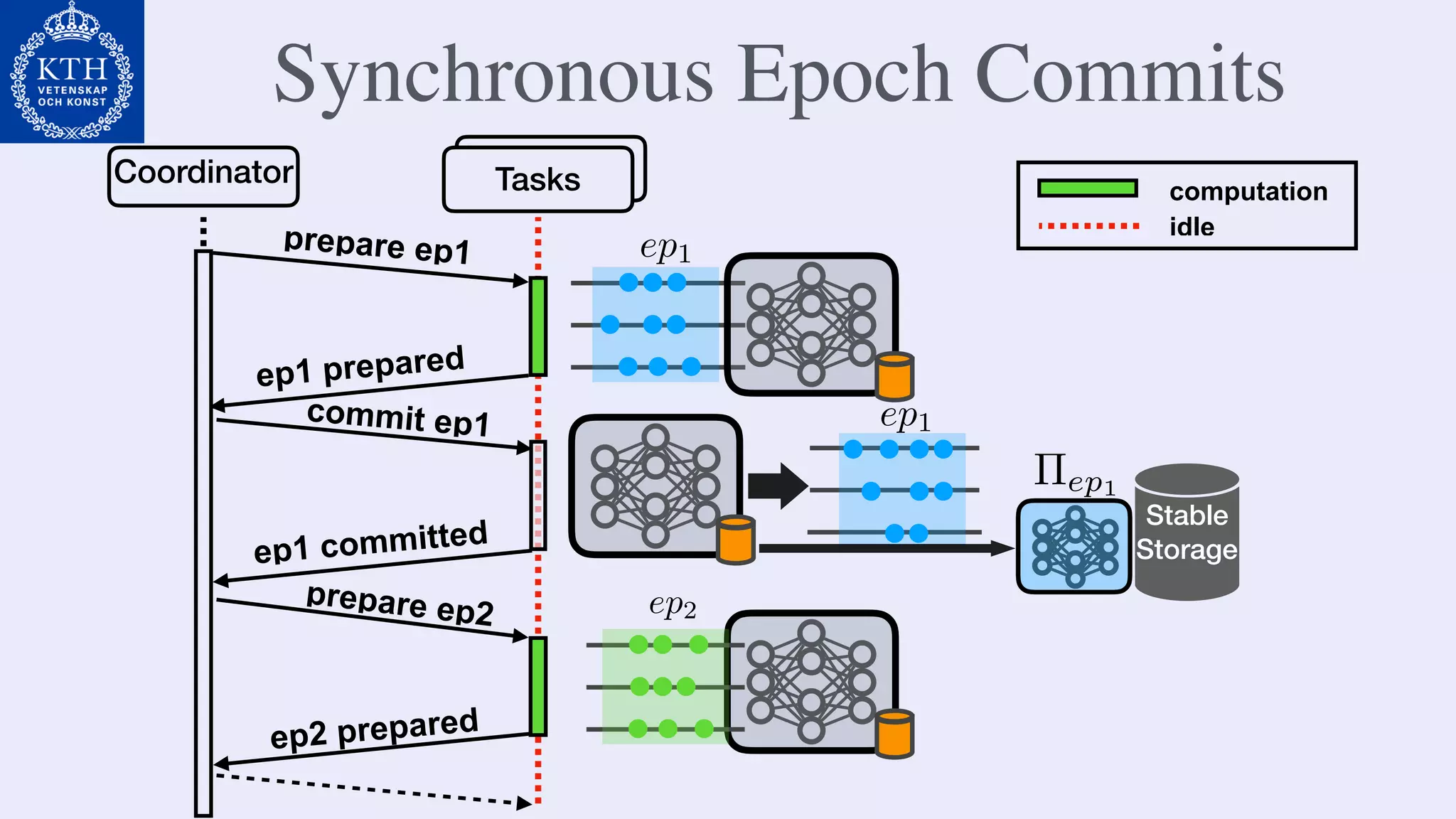 Synchronous Epoch Commits
Coordinator Tasks
prepare ep1
ep1 prepared
ep1<latexit sha1_base64="v65U5OrQoaYDLtbrHtJwUMc3exA=">AAAB7HicbVA9TwJBEJ3zE/ELtbTZCCZW5I5G7Yg2lph4QAIXsrcMsLJ3e9ndMyEX/oONhRpbf5Cd/8YFrlDwJZO8vDeTmXlhIrg2rvvtrK1vbG5tF3aKu3v7B4elo+Omlqli6DMppGqHVKPgMfqGG4HtRCGNQoGtcHw781tPqDSX8YOZJBhEdBjzAWfUWKlZwaTnVXqlslt15yCrxMtJGXI0eqWvbl+yNMLYMEG17nhuYoKMKsOZwGmxm2pMKBvTIXYsjWmEOsjm107JuVX6ZCCVrdiQufp7IqOR1pMotJ0RNSO97M3E/7xOagZXQcbjJDUYs8WiQSqIkWT2OulzhcyIiSWUKW5vJWxEFWXGBlS0IXjLL68Sv1a9rnr3tXL9Jk+jAKdwBhfgwSXU4Q4a4AODR3iGV3hzpPPivDsfi9Y1J585gT9wPn8A5EaONQ==</latexit><latexit sha1_base64="v65U5OrQoaYDLtbrHtJwUMc3exA=">AAAB7HicbVA9TwJBEJ3zE/ELtbTZCCZW5I5G7Yg2lph4QAIXsrcMsLJ3e9ndMyEX/oONhRpbf5Cd/8YFrlDwJZO8vDeTmXlhIrg2rvvtrK1vbG5tF3aKu3v7B4elo+Omlqli6DMppGqHVKPgMfqGG4HtRCGNQoGtcHw781tPqDSX8YOZJBhEdBjzAWfUWKlZwaTnVXqlslt15yCrxMtJGXI0eqWvbl+yNMLYMEG17nhuYoKMKsOZwGmxm2pMKBvTIXYsjWmEOsjm107JuVX6ZCCVrdiQufp7IqOR1pMotJ0RNSO97M3E/7xOagZXQcbjJDUYs8WiQSqIkWT2OulzhcyIiSWUKW5vJWxEFWXGBlS0IXjLL68Sv1a9rnr3tXL9Jk+jAKdwBhfgwSXU4Q4a4AODR3iGV3hzpPPivDsfi9Y1J585gT9wPn8A5EaONQ==</latexit><latexit sha1_base64="v65U5OrQoaYDLtbrHtJwUMc3exA=">AAAB7HicbVA9TwJBEJ3zE/ELtbTZCCZW5I5G7Yg2lph4QAIXsrcMsLJ3e9ndMyEX/oONhRpbf5Cd/8YFrlDwJZO8vDeTmXlhIrg2rvvtrK1vbG5tF3aKu3v7B4elo+Omlqli6DMppGqHVKPgMfqGG4HtRCGNQoGtcHw781tPqDSX8YOZJBhEdBjzAWfUWKlZwaTnVXqlslt15yCrxMtJGXI0eqWvbl+yNMLYMEG17nhuYoKMKsOZwGmxm2pMKBvTIXYsjWmEOsjm107JuVX6ZCCVrdiQufp7IqOR1pMotJ0RNSO97M3E/7xOagZXQcbjJDUYs8WiQSqIkWT2OulzhcyIiSWUKW5vJWxEFWXGBlS0IXjLL68Sv1a9rnr3tXL9Jk+jAKdwBhfgwSXU4Q4a4AODR3iGV3hzpPPivDsfi9Y1J585gT9wPn8A5EaONQ==</latexit><latexit sha1_base64="v65U5OrQoaYDLtbrHtJwUMc3exA=">AAAB7HicbVA9TwJBEJ3zE/ELtbTZCCZW5I5G7Yg2lph4QAIXsrcMsLJ3e9ndMyEX/oONhRpbf5Cd/8YFrlDwJZO8vDeTmXlhIrg2rvvtrK1vbG5tF3aKu3v7B4elo+Omlqli6DMppGqHVKPgMfqGG4HtRCGNQoGtcHw781tPqDSX8YOZJBhEdBjzAWfUWKlZwaTnVXqlslt15yCrxMtJGXI0eqWvbl+yNMLYMEG17nhuYoKMKsOZwGmxm2pMKBvTIXYsjWmEOsjm107JuVX6ZCCVrdiQufp7IqOR1pMotJ0RNSO97M3E/7xOagZXQcbjJDUYs8WiQSqIkWT2OulzhcyIiSWUKW5vJWxEFWXGBlS0IXjLL68Sv1a9rnr3tXL9Jk+jAKdwBhfgwSXU4Q4a4AODR3iGV3hzpPPivDsfi9Y1J585gT9wPn8A5EaONQ==</latexit>
prepare ep2
ep2 prepared
ep2<latexit sha1_base64="z9CVsa1AwNEQL3Y4wGwyBT8FqxM=">AAAB7HicbVA9TwJBEJ3zE/ELtbS5CCZW5I5G7Yg2lph4QAIXsrfMwcre7mV3z4QQ/oONhRpbf5Cd/8YFrlDwJZO8vDeTmXlRypk2nvftrK1vbG5tF3aKu3v7B4elo+OmlpmiGFDJpWpHRCNnAgPDDMd2qpAkEcdWNLqd+a0nVJpJ8WDGKYYJGQgWM0qMlZoVTHu1Sq9U9qreHO4q8XNShhyNXumr25c0S1AYyonWHd9LTTghyjDKcVrsZhpTQkdkgB1LBUlQh5P5tVP33Cp9N5bKljDuXP09MSGJ1uMksp0JMUO97M3E/7xOZuKrcMJEmhkUdLEozrhrpDt73e0zhdTwsSWEKmZvdemQKEKNDahoQ/CXX14lQa16XfXva+X6TZ5GAU7hDC7Ah0uowx00IAAKj/AMr/DmSOfFeXc+Fq1rTj5zAn/gfP4A5cqONg==</latexit><latexit sha1_base64="z9CVsa1AwNEQL3Y4wGwyBT8FqxM=">AAAB7HicbVA9TwJBEJ3zE/ELtbS5CCZW5I5G7Yg2lph4QAIXsrfMwcre7mV3z4QQ/oONhRpbf5Cd/8YFrlDwJZO8vDeTmXlRypk2nvftrK1vbG5tF3aKu3v7B4elo+OmlpmiGFDJpWpHRCNnAgPDDMd2qpAkEcdWNLqd+a0nVJpJ8WDGKYYJGQgWM0qMlZoVTHu1Sq9U9qreHO4q8XNShhyNXumr25c0S1AYyonWHd9LTTghyjDKcVrsZhpTQkdkgB1LBUlQh5P5tVP33Cp9N5bKljDuXP09MSGJ1uMksp0JMUO97M3E/7xOZuKrcMJEmhkUdLEozrhrpDt73e0zhdTwsSWEKmZvdemQKEKNDahoQ/CXX14lQa16XfXva+X6TZ5GAU7hDC7Ah0uowx00IAAKj/AMr/DmSOfFeXc+Fq1rTj5zAn/gfP4A5cqONg==</latexit><latexit sha1_base64="z9CVsa1AwNEQL3Y4wGwyBT8FqxM=">AAAB7HicbVA9TwJBEJ3zE/ELtbS5CCZW5I5G7Yg2lph4QAIXsrfMwcre7mV3z4QQ/oONhRpbf5Cd/8YFrlDwJZO8vDeTmXlRypk2nvftrK1vbG5tF3aKu3v7B4elo+OmlpmiGFDJpWpHRCNnAgPDDMd2qpAkEcdWNLqd+a0nVJpJ8WDGKYYJGQgWM0qMlZoVTHu1Sq9U9qreHO4q8XNShhyNXumr25c0S1AYyonWHd9LTTghyjDKcVrsZhpTQkdkgB1LBUlQh5P5tVP33Cp9N5bKljDuXP09MSGJ1uMksp0JMUO97M3E/7xOZuKrcMJEmhkUdLEozrhrpDt73e0zhdTwsSWEKmZvdemQKEKNDahoQ/CXX14lQa16XfXva+X6TZ5GAU7hDC7Ah0uowx00IAAKj/AMr/DmSOfFeXc+Fq1rTj5zAn/gfP4A5cqONg==</latexit><latexit sha1_base64="z9CVsa1AwNEQL3Y4wGwyBT8FqxM=">AAAB7HicbVA9TwJBEJ3zE/ELtbS5CCZW5I5G7Yg2lph4QAIXsrfMwcre7mV3z4QQ/oONhRpbf5Cd/8YFrlDwJZO8vDeTmXlRypk2nvftrK1vbG5tF3aKu3v7B4elo+OmlpmiGFDJpWpHRCNnAgPDDMd2qpAkEcdWNLqd+a0nVJpJ8WDGKYYJGQgWM0qMlZoVTHu1Sq9U9qreHO4q8XNShhyNXumr25c0S1AYyonWHd9LTTghyjDKcVrsZhpTQkdkgB1LBUlQh5P5tVP33Cp9N5bKljDuXP09MSGJ1uMksp0JMUO97M3E/7xOZuKrcMJEmhkUdLEozrhrpDt73e0zhdTwsSWEKmZvdemQKEKNDahoQ/CXX14lQa16XfXva+X6TZ5GAU7hDC7Ah0uowx00IAAKj/AMr/DmSOfFeXc+Fq1rTj5zAn/gfP4A5cqONg==</latexit>
computation
idle
Stable
Storage
commit ep1
ep1 committed
ep1<latexit sha1_base64="v65U5OrQoaYDLtbrHtJwUMc3exA=">AAAB7HicbVA9TwJBEJ3zE/ELtbTZCCZW5I5G7Yg2lph4QAIXsrcMsLJ3e9ndMyEX/oONhRpbf5Cd/8YFrlDwJZO8vDeTmXlhIrg2rvvtrK1vbG5tF3aKu3v7B4elo+Omlqli6DMppGqHVKPgMfqGG4HtRCGNQoGtcHw781tPqDSX8YOZJBhEdBjzAWfUWKlZwaTnVXqlslt15yCrxMtJGXI0eqWvbl+yNMLYMEG17nhuYoKMKsOZwGmxm2pMKBvTIXYsjWmEOsjm107JuVX6ZCCVrdiQufp7IqOR1pMotJ0RNSO97M3E/7xOagZXQcbjJDUYs8WiQSqIkWT2OulzhcyIiSWUKW5vJWxEFWXGBlS0IXjLL68Sv1a9rnr3tXL9Jk+jAKdwBhfgwSXU4Q4a4AODR3iGV3hzpPPivDsfi9Y1J585gT9wPn8A5EaONQ==</latexit><latexit sha1_base64="v65U5OrQoaYDLtbrHtJwUMc3exA=">AAAB7HicbVA9TwJBEJ3zE/ELtbTZCCZW5I5G7Yg2lph4QAIXsrcMsLJ3e9ndMyEX/oONhRpbf5Cd/8YFrlDwJZO8vDeTmXlhIrg2rvvtrK1vbG5tF3aKu3v7B4elo+Omlqli6DMppGqHVKPgMfqGG4HtRCGNQoGtcHw781tPqDSX8YOZJBhEdBjzAWfUWKlZwaTnVXqlslt15yCrxMtJGXI0eqWvbl+yNMLYMEG17nhuYoKMKsOZwGmxm2pMKBvTIXYsjWmEOsjm107JuVX6ZCCVrdiQufp7IqOR1pMotJ0RNSO97M3E/7xOagZXQcbjJDUYs8WiQSqIkWT2OulzhcyIiSWUKW5vJWxEFWXGBlS0IXjLL68Sv1a9rnr3tXL9Jk+jAKdwBhfgwSXU4Q4a4AODR3iGV3hzpPPivDsfi9Y1J585gT9wPn8A5EaONQ==</latexit><latexit sha1_base64="v65U5OrQoaYDLtbrHtJwUMc3exA=">AAAB7HicbVA9TwJBEJ3zE/ELtbTZCCZW5I5G7Yg2lph4QAIXsrcMsLJ3e9ndMyEX/oONhRpbf5Cd/8YFrlDwJZO8vDeTmXlhIrg2rvvtrK1vbG5tF3aKu3v7B4elo+Omlqli6DMppGqHVKPgMfqGG4HtRCGNQoGtcHw781tPqDSX8YOZJBhEdBjzAWfUWKlZwaTnVXqlslt15yCrxMtJGXI0eqWvbl+yNMLYMEG17nhuYoKMKsOZwGmxm2pMKBvTIXYsjWmEOsjm107JuVX6ZCCVrdiQufp7IqOR1pMotJ0RNSO97M3E/7xOagZXQcbjJDUYs8WiQSqIkWT2OulzhcyIiSWUKW5vJWxEFWXGBlS0IXjLL68Sv1a9rnr3tXL9Jk+jAKdwBhfgwSXU4Q4a4AODR3iGV3hzpPPivDsfi9Y1J585gT9wPn8A5EaONQ==</latexit><latexit sha1_base64="v65U5OrQoaYDLtbrHtJwUMc3exA=">AAAB7HicbVA9TwJBEJ3zE/ELtbTZCCZW5I5G7Yg2lph4QAIXsrcMsLJ3e9ndMyEX/oONhRpbf5Cd/8YFrlDwJZO8vDeTmXlhIrg2rvvtrK1vbG5tF3aKu3v7B4elo+Omlqli6DMppGqHVKPgMfqGG4HtRCGNQoGtcHw781tPqDSX8YOZJBhEdBjzAWfUWKlZwaTnVXqlslt15yCrxMtJGXI0eqWvbl+yNMLYMEG17nhuYoKMKsOZwGmxm2pMKBvTIXYsjWmEOsjm107JuVX6ZCCVrdiQufp7IqOR1pMotJ0RNSO97M3E/7xOagZXQcbjJDUYs8WiQSqIkWT2OulzhcyIiSWUKW5vJWxEFWXGBlS0IXjLL68Sv1a9rnr3tXL9Jk+jAKdwBhfgwSXU4Q4a4AODR3iGV3hzpPPivDsfi9Y1J585gT9wPn8A5EaONQ==</latexit>
⇧ep1<latexit sha1_base64="13X43LlxALZO4plvf4mQ9wmgz9Y=">AAAB8nicbVA9T8MwEL2Ur1K+CowsFi0SU5V0AbYKFsYiEajURJHjOq1Vx7FsB6mK+jdYGACx8mvY+De4bQZoedJJT+/d6e5eLDnTxnW/ncra+sbmVnW7trO7t39QPzx60FmuCPVJxjPVi7GmnAnqG2Y47UlFcRpz+hiPb2b+4xNVmmXi3kwkDVM8FCxhBBsrBc2gy6KCysibNqN6w225c6BV4pWkASW6Uf0rGGQkT6kwhGOt+54rTVhgZRjhdFoLck0lJmM8pH1LBU6pDov5zVN0ZpUBSjJlSxg0V39PFDjVepLGtjPFZqSXvZn4n9fPTXIZFkzI3FBBFouSnCOToVkAaMAUJYZPLMFEMXsrIiOsMDE2ppoNwVt+eZX47dZVy7trNzrXZRpVOIFTOAcPLqADt9AFHwhIeIZXeHNy58V5dz4WrRWnnDmGP3A+fwB9ZpDd</latexit><latexit sha1_base64="13X43LlxALZO4plvf4mQ9wmgz9Y=">AAAB8nicbVA9T8MwEL2Ur1K+CowsFi0SU5V0AbYKFsYiEajURJHjOq1Vx7FsB6mK+jdYGACx8mvY+De4bQZoedJJT+/d6e5eLDnTxnW/ncra+sbmVnW7trO7t39QPzx60FmuCPVJxjPVi7GmnAnqG2Y47UlFcRpz+hiPb2b+4xNVmmXi3kwkDVM8FCxhBBsrBc2gy6KCysibNqN6w225c6BV4pWkASW6Uf0rGGQkT6kwhGOt+54rTVhgZRjhdFoLck0lJmM8pH1LBU6pDov5zVN0ZpUBSjJlSxg0V39PFDjVepLGtjPFZqSXvZn4n9fPTXIZFkzI3FBBFouSnCOToVkAaMAUJYZPLMFEMXsrIiOsMDE2ppoNwVt+eZX47dZVy7trNzrXZRpVOIFTOAcPLqADt9AFHwhIeIZXeHNy58V5dz4WrRWnnDmGP3A+fwB9ZpDd</latexit><latexit sha1_base64="13X43LlxALZO4plvf4mQ9wmgz9Y=">AAAB8nicbVA9T8MwEL2Ur1K+CowsFi0SU5V0AbYKFsYiEajURJHjOq1Vx7FsB6mK+jdYGACx8mvY+De4bQZoedJJT+/d6e5eLDnTxnW/ncra+sbmVnW7trO7t39QPzx60FmuCPVJxjPVi7GmnAnqG2Y47UlFcRpz+hiPb2b+4xNVmmXi3kwkDVM8FCxhBBsrBc2gy6KCysibNqN6w225c6BV4pWkASW6Uf0rGGQkT6kwhGOt+54rTVhgZRjhdFoLck0lJmM8pH1LBU6pDov5zVN0ZpUBSjJlSxg0V39PFDjVepLGtjPFZqSXvZn4n9fPTXIZFkzI3FBBFouSnCOToVkAaMAUJYZPLMFEMXsrIiOsMDE2ppoNwVt+eZX47dZVy7trNzrXZRpVOIFTOAcPLqADt9AFHwhIeIZXeHNy58V5dz4WrRWnnDmGP3A+fwB9ZpDd</latexit><latexit sha1_base64="13X43LlxALZO4plvf4mQ9wmgz9Y=">AAAB8nicbVA9T8MwEL2Ur1K+CowsFi0SU5V0AbYKFsYiEajURJHjOq1Vx7FsB6mK+jdYGACx8mvY+De4bQZoedJJT+/d6e5eLDnTxnW/ncra+sbmVnW7trO7t39QPzx60FmuCPVJxjPVi7GmnAnqG2Y47UlFcRpz+hiPb2b+4xNVmmXi3kwkDVM8FCxhBBsrBc2gy6KCysibNqN6w225c6BV4pWkASW6Uf0rGGQkT6kwhGOt+54rTVhgZRjhdFoLck0lJmM8pH1LBU6pDov5zVN0ZpUBSjJlSxg0V39PFDjVepLGtjPFZqSXvZn4n9fPTXIZFkzI3FBBFouSnCOToVkAaMAUJYZPLMFEMXsrIiOsMDE2ppoNwVt+eZX47dZVy7trNzrXZRpVOIFTOAcPLqADt9AFHwhIeIZXeHNy58V5dz4WrRWnnDmGP3A+fwB9ZpDd</latexit>
 