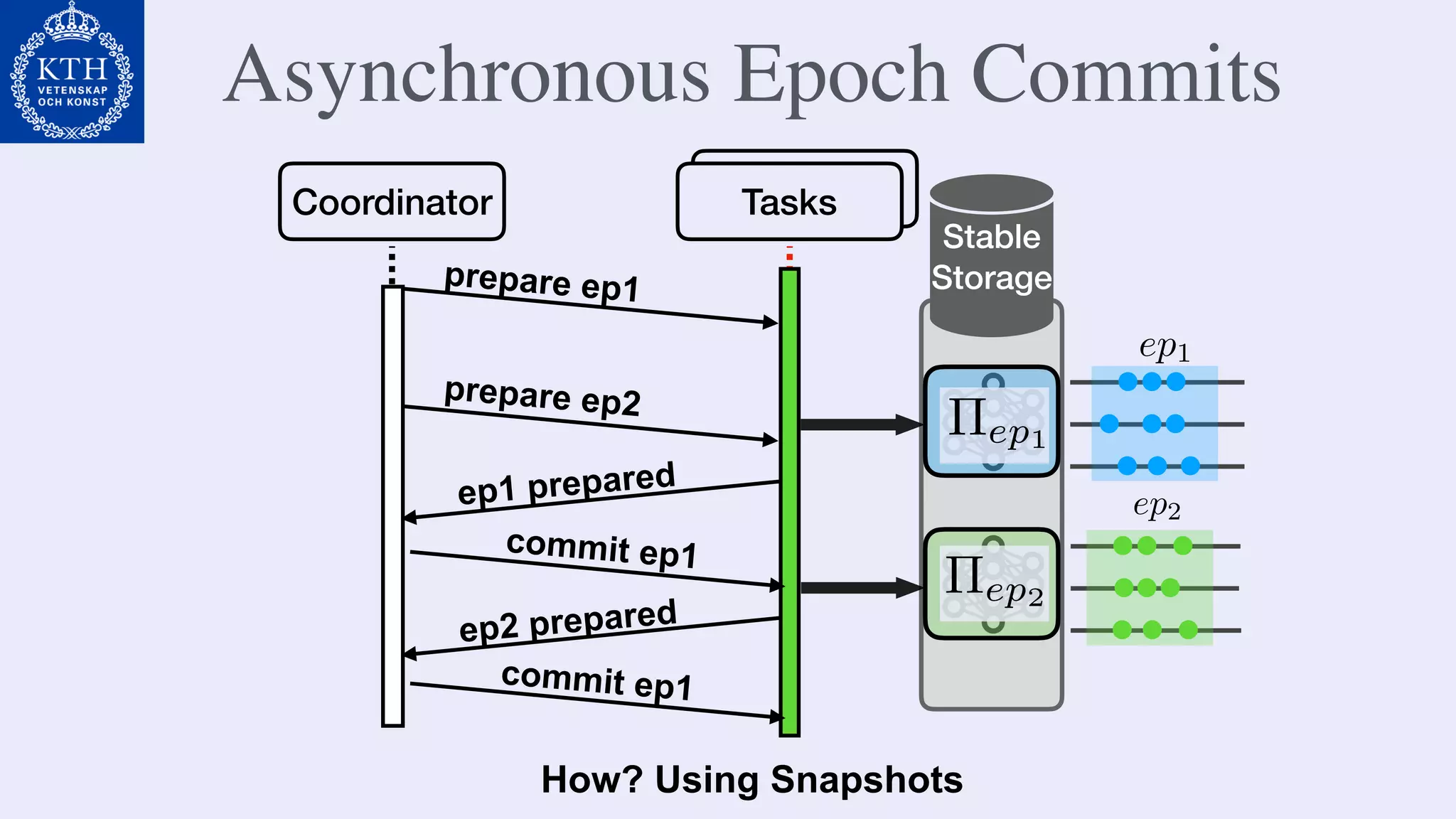 Asynchronous Epoch Commits
Coordinator Tasks
prepare ep1
prepare ep2
Stable
Storage
ep1 prepared
ep2 prepared
⇧ep2<latexit sha1_base64="vzNrz845O3CFc8UPEV9DQuQriPs=">AAAB8nicbVA9T8MwEHXKVylfBUYWixaJqUq6AFsFC2ORCFRqoshxL61Vx7FsB6mK+jdYGACx8mvY+De4bQZoedJJT+/d6e5eLDnTxnW/ncra+sbmVnW7trO7t39QPzx60FmuKPg045nqxUQDZwJ8wwyHnlRA0pjDYzy+mfmPT6A0y8S9mUgIUzIULGGUGCsFzaDLogJk1J42o3rDbblz4FXilaSBSnSj+lcwyGiegjCUE637nitNWBBlGOUwrQW5BknomAyhb6kgKeiwmN88xWdWGeAkU7aEwXP190RBUq0naWw7U2JGetmbif95/dwkl2HBhMwNCLpYlOQcmwzPAsADpoAaPrGEUMXsrZiOiCLU2JhqNgRv+eVV4rdbVy3vrt3oXJdpVNEJOkXnyEMXqINuURf5iCKJntErenNy58V5dz4WrRWnnDlGf+B8/gB+65De</latexit><latexit sha1_base64="vzNrz845O3CFc8UPEV9DQuQriPs=">AAAB8nicbVA9T8MwEHXKVylfBUYWixaJqUq6AFsFC2ORCFRqoshxL61Vx7FsB6mK+jdYGACx8mvY+De4bQZoedJJT+/d6e5eLDnTxnW/ncra+sbmVnW7trO7t39QPzx60FmuKPg045nqxUQDZwJ8wwyHnlRA0pjDYzy+mfmPT6A0y8S9mUgIUzIULGGUGCsFzaDLogJk1J42o3rDbblz4FXilaSBSnSj+lcwyGiegjCUE637nitNWBBlGOUwrQW5BknomAyhb6kgKeiwmN88xWdWGeAkU7aEwXP190RBUq0naWw7U2JGetmbif95/dwkl2HBhMwNCLpYlOQcmwzPAsADpoAaPrGEUMXsrZiOiCLU2JhqNgRv+eVV4rdbVy3vrt3oXJdpVNEJOkXnyEMXqINuURf5iCKJntErenNy58V5dz4WrRWnnDlGf+B8/gB+65De</latexit><latexit sha1_base64="vzNrz845O3CFc8UPEV9DQuQriPs=">AAAB8nicbVA9T8MwEHXKVylfBUYWixaJqUq6AFsFC2ORCFRqoshxL61Vx7FsB6mK+jdYGACx8mvY+De4bQZoedJJT+/d6e5eLDnTxnW/ncra+sbmVnW7trO7t39QPzx60FmuKPg045nqxUQDZwJ8wwyHnlRA0pjDYzy+mfmPT6A0y8S9mUgIUzIULGGUGCsFzaDLogJk1J42o3rDbblz4FXilaSBSnSj+lcwyGiegjCUE637nitNWBBlGOUwrQW5BknomAyhb6kgKeiwmN88xWdWGeAkU7aEwXP190RBUq0naWw7U2JGetmbif95/dwkl2HBhMwNCLpYlOQcmwzPAsADpoAaPrGEUMXsrZiOiCLU2JhqNgRv+eVV4rdbVy3vrt3oXJdpVNEJOkXnyEMXqINuURf5iCKJntErenNy58V5dz4WrRWnnDlGf+B8/gB+65De</latexit><latexit sha1_base64="vzNrz845O3CFc8UPEV9DQuQriPs=">AAAB8nicbVA9T8MwEHXKVylfBUYWixaJqUq6AFsFC2ORCFRqoshxL61Vx7FsB6mK+jdYGACx8mvY+De4bQZoedJJT+/d6e5eLDnTxnW/ncra+sbmVnW7trO7t39QPzx60FmuKPg045nqxUQDZwJ8wwyHnlRA0pjDYzy+mfmPT6A0y8S9mUgIUzIULGGUGCsFzaDLogJk1J42o3rDbblz4FXilaSBSnSj+lcwyGiegjCUE637nitNWBBlGOUwrQW5BknomAyhb6kgKeiwmN88xWdWGeAkU7aEwXP190RBUq0naWw7U2JGetmbif95/dwkl2HBhMwNCLpYlOQcmwzPAsADpoAaPrGEUMXsrZiOiCLU2JhqNgRv+eVV4rdbVy3vrt3oXJdpVNEJOkXnyEMXqINuURf5iCKJntErenNy58V5dz4WrRWnnDlGf+B8/gB+65De</latexit>
How? Using Snapshots
commit ep1
commit ep1
⇧ep1<latexit sha1_base64="13X43LlxALZO4plvf4mQ9wmgz9Y=">AAAB8nicbVA9T8MwEL2Ur1K+CowsFi0SU5V0AbYKFsYiEajURJHjOq1Vx7FsB6mK+jdYGACx8mvY+De4bQZoedJJT+/d6e5eLDnTxnW/ncra+sbmVnW7trO7t39QPzx60FmuCPVJxjPVi7GmnAnqG2Y47UlFcRpz+hiPb2b+4xNVmmXi3kwkDVM8FCxhBBsrBc2gy6KCysibNqN6w225c6BV4pWkASW6Uf0rGGQkT6kwhGOt+54rTVhgZRjhdFoLck0lJmM8pH1LBU6pDov5zVN0ZpUBSjJlSxg0V39PFDjVepLGtjPFZqSXvZn4n9fPTXIZFkzI3FBBFouSnCOToVkAaMAUJYZPLMFEMXsrIiOsMDE2ppoNwVt+eZX47dZVy7trNzrXZRpVOIFTOAcPLqADt9AFHwhIeIZXeHNy58V5dz4WrRWnnDmGP3A+fwB9ZpDd</latexit><latexit sha1_base64="13X43LlxALZO4plvf4mQ9wmgz9Y=">AAAB8nicbVA9T8MwEL2Ur1K+CowsFi0SU5V0AbYKFsYiEajURJHjOq1Vx7FsB6mK+jdYGACx8mvY+De4bQZoedJJT+/d6e5eLDnTxnW/ncra+sbmVnW7trO7t39QPzx60FmuCPVJxjPVi7GmnAnqG2Y47UlFcRpz+hiPb2b+4xNVmmXi3kwkDVM8FCxhBBsrBc2gy6KCysibNqN6w225c6BV4pWkASW6Uf0rGGQkT6kwhGOt+54rTVhgZRjhdFoLck0lJmM8pH1LBU6pDov5zVN0ZpUBSjJlSxg0V39PFDjVepLGtjPFZqSXvZn4n9fPTXIZFkzI3FBBFouSnCOToVkAaMAUJYZPLMFEMXsrIiOsMDE2ppoNwVt+eZX47dZVy7trNzrXZRpVOIFTOAcPLqADt9AFHwhIeIZXeHNy58V5dz4WrRWnnDmGP3A+fwB9ZpDd</latexit><latexit sha1_base64="13X43LlxALZO4plvf4mQ9wmgz9Y=">AAAB8nicbVA9T8MwEL2Ur1K+CowsFi0SU5V0AbYKFsYiEajURJHjOq1Vx7FsB6mK+jdYGACx8mvY+De4bQZoedJJT+/d6e5eLDnTxnW/ncra+sbmVnW7trO7t39QPzx60FmuCPVJxjPVi7GmnAnqG2Y47UlFcRpz+hiPb2b+4xNVmmXi3kwkDVM8FCxhBBsrBc2gy6KCysibNqN6w225c6BV4pWkASW6Uf0rGGQkT6kwhGOt+54rTVhgZRjhdFoLck0lJmM8pH1LBU6pDov5zVN0ZpUBSjJlSxg0V39PFDjVepLGtjPFZqSXvZn4n9fPTXIZFkzI3FBBFouSnCOToVkAaMAUJYZPLMFEMXsrIiOsMDE2ppoNwVt+eZX47dZVy7trNzrXZRpVOIFTOAcPLqADt9AFHwhIeIZXeHNy58V5dz4WrRWnnDmGP3A+fwB9ZpDd</latexit><latexit sha1_base64="13X43LlxALZO4plvf4mQ9wmgz9Y=">AAAB8nicbVA9T8MwEL2Ur1K+CowsFi0SU5V0AbYKFsYiEajURJHjOq1Vx7FsB6mK+jdYGACx8mvY+De4bQZoedJJT+/d6e5eLDnTxnW/ncra+sbmVnW7trO7t39QPzx60FmuCPVJxjPVi7GmnAnqG2Y47UlFcRpz+hiPb2b+4xNVmmXi3kwkDVM8FCxhBBsrBc2gy6KCysibNqN6w225c6BV4pWkASW6Uf0rGGQkT6kwhGOt+54rTVhgZRjhdFoLck0lJmM8pH1LBU6pDov5zVN0ZpUBSjJlSxg0V39PFDjVepLGtjPFZqSXvZn4n9fPTXIZFkzI3FBBFouSnCOToVkAaMAUJYZPLMFEMXsrIiOsMDE2ppoNwVt+eZX47dZVy7trNzrXZRpVOIFTOAcPLqADt9AFHwhIeIZXeHNy58V5dz4WrRWnnDmGP3A+fwB9ZpDd</latexit>
ep1<latexit sha1_base64="v65U5OrQoaYDLtbrHtJwUMc3exA=">AAAB7HicbVA9TwJBEJ3zE/ELtbTZCCZW5I5G7Yg2lph4QAIXsrcMsLJ3e9ndMyEX/oONhRpbf5Cd/8YFrlDwJZO8vDeTmXlhIrg2rvvtrK1vbG5tF3aKu3v7B4elo+Omlqli6DMppGqHVKPgMfqGG4HtRCGNQoGtcHw781tPqDSX8YOZJBhEdBjzAWfUWKlZwaTnVXqlslt15yCrxMtJGXI0eqWvbl+yNMLYMEG17nhuYoKMKsOZwGmxm2pMKBvTIXYsjWmEOsjm107JuVX6ZCCVrdiQufp7IqOR1pMotJ0RNSO97M3E/7xOagZXQcbjJDUYs8WiQSqIkWT2OulzhcyIiSWUKW5vJWxEFWXGBlS0IXjLL68Sv1a9rnr3tXL9Jk+jAKdwBhfgwSXU4Q4a4AODR3iGV3hzpPPivDsfi9Y1J585gT9wPn8A5EaONQ==</latexit><latexit sha1_base64="v65U5OrQoaYDLtbrHtJwUMc3exA=">AAAB7HicbVA9TwJBEJ3zE/ELtbTZCCZW5I5G7Yg2lph4QAIXsrcMsLJ3e9ndMyEX/oONhRpbf5Cd/8YFrlDwJZO8vDeTmXlhIrg2rvvtrK1vbG5tF3aKu3v7B4elo+Omlqli6DMppGqHVKPgMfqGG4HtRCGNQoGtcHw781tPqDSX8YOZJBhEdBjzAWfUWKlZwaTnVXqlslt15yCrxMtJGXI0eqWvbl+yNMLYMEG17nhuYoKMKsOZwGmxm2pMKBvTIXYsjWmEOsjm107JuVX6ZCCVrdiQufp7IqOR1pMotJ0RNSO97M3E/7xOagZXQcbjJDUYs8WiQSqIkWT2OulzhcyIiSWUKW5vJWxEFWXGBlS0IXjLL68Sv1a9rnr3tXL9Jk+jAKdwBhfgwSXU4Q4a4AODR3iGV3hzpPPivDsfi9Y1J585gT9wPn8A5EaONQ==</latexit><latexit sha1_base64="v65U5OrQoaYDLtbrHtJwUMc3exA=">AAAB7HicbVA9TwJBEJ3zE/ELtbTZCCZW5I5G7Yg2lph4QAIXsrcMsLJ3e9ndMyEX/oONhRpbf5Cd/8YFrlDwJZO8vDeTmXlhIrg2rvvtrK1vbG5tF3aKu3v7B4elo+Omlqli6DMppGqHVKPgMfqGG4HtRCGNQoGtcHw781tPqDSX8YOZJBhEdBjzAWfUWKlZwaTnVXqlslt15yCrxMtJGXI0eqWvbl+yNMLYMEG17nhuYoKMKsOZwGmxm2pMKBvTIXYsjWmEOsjm107JuVX6ZCCVrdiQufp7IqOR1pMotJ0RNSO97M3E/7xOagZXQcbjJDUYs8WiQSqIkWT2OulzhcyIiSWUKW5vJWxEFWXGBlS0IXjLL68Sv1a9rnr3tXL9Jk+jAKdwBhfgwSXU4Q4a4AODR3iGV3hzpPPivDsfi9Y1J585gT9wPn8A5EaONQ==</latexit><latexit sha1_base64="v65U5OrQoaYDLtbrHtJwUMc3exA=">AAAB7HicbVA9TwJBEJ3zE/ELtbTZCCZW5I5G7Yg2lph4QAIXsrcMsLJ3e9ndMyEX/oONhRpbf5Cd/8YFrlDwJZO8vDeTmXlhIrg2rvvtrK1vbG5tF3aKu3v7B4elo+Omlqli6DMppGqHVKPgMfqGG4HtRCGNQoGtcHw781tPqDSX8YOZJBhEdBjzAWfUWKlZwaTnVXqlslt15yCrxMtJGXI0eqWvbl+yNMLYMEG17nhuYoKMKsOZwGmxm2pMKBvTIXYsjWmEOsjm107JuVX6ZCCVrdiQufp7IqOR1pMotJ0RNSO97M3E/7xOagZXQcbjJDUYs8WiQSqIkWT2OulzhcyIiSWUKW5vJWxEFWXGBlS0IXjLL68Sv1a9rnr3tXL9Jk+jAKdwBhfgwSXU4Q4a4AODR3iGV3hzpPPivDsfi9Y1J585gT9wPn8A5EaONQ==</latexit>
ep2<latexit sha1_base64="z9CVsa1AwNEQL3Y4wGwyBT8FqxM=">AAAB7HicbVA9TwJBEJ3zE/ELtbS5CCZW5I5G7Yg2lph4QAIXsrfMwcre7mV3z4QQ/oONhRpbf5Cd/8YFrlDwJZO8vDeTmXlRypk2nvftrK1vbG5tF3aKu3v7B4elo+OmlpmiGFDJpWpHRCNnAgPDDMd2qpAkEcdWNLqd+a0nVJpJ8WDGKYYJGQgWM0qMlZoVTHu1Sq9U9qreHO4q8XNShhyNXumr25c0S1AYyonWHd9LTTghyjDKcVrsZhpTQkdkgB1LBUlQh5P5tVP33Cp9N5bKljDuXP09MSGJ1uMksp0JMUO97M3E/7xOZuKrcMJEmhkUdLEozrhrpDt73e0zhdTwsSWEKmZvdemQKEKNDahoQ/CXX14lQa16XfXva+X6TZ5GAU7hDC7Ah0uowx00IAAKj/AMr/DmSOfFeXc+Fq1rTj5zAn/gfP4A5cqONg==</latexit><latexit sha1_base64="z9CVsa1AwNEQL3Y4wGwyBT8FqxM=">AAAB7HicbVA9TwJBEJ3zE/ELtbS5CCZW5I5G7Yg2lph4QAIXsrfMwcre7mV3z4QQ/oONhRpbf5Cd/8YFrlDwJZO8vDeTmXlRypk2nvftrK1vbG5tF3aKu3v7B4elo+OmlpmiGFDJpWpHRCNnAgPDDMd2qpAkEcdWNLqd+a0nVJpJ8WDGKYYJGQgWM0qMlZoVTHu1Sq9U9qreHO4q8XNShhyNXumr25c0S1AYyonWHd9LTTghyjDKcVrsZhpTQkdkgB1LBUlQh5P5tVP33Cp9N5bKljDuXP09MSGJ1uMksp0JMUO97M3E/7xOZuKrcMJEmhkUdLEozrhrpDt73e0zhdTwsSWEKmZvdemQKEKNDahoQ/CXX14lQa16XfXva+X6TZ5GAU7hDC7Ah0uowx00IAAKj/AMr/DmSOfFeXc+Fq1rTj5zAn/gfP4A5cqONg==</latexit><latexit sha1_base64="z9CVsa1AwNEQL3Y4wGwyBT8FqxM=">AAAB7HicbVA9TwJBEJ3zE/ELtbS5CCZW5I5G7Yg2lph4QAIXsrfMwcre7mV3z4QQ/oONhRpbf5Cd/8YFrlDwJZO8vDeTmXlRypk2nvftrK1vbG5tF3aKu3v7B4elo+OmlpmiGFDJpWpHRCNnAgPDDMd2qpAkEcdWNLqd+a0nVJpJ8WDGKYYJGQgWM0qMlZoVTHu1Sq9U9qreHO4q8XNShhyNXumr25c0S1AYyonWHd9LTTghyjDKcVrsZhpTQkdkgB1LBUlQh5P5tVP33Cp9N5bKljDuXP09MSGJ1uMksp0JMUO97M3E/7xOZuKrcMJEmhkUdLEozrhrpDt73e0zhdTwsSWEKmZvdemQKEKNDahoQ/CXX14lQa16XfXva+X6TZ5GAU7hDC7Ah0uowx00IAAKj/AMr/DmSOfFeXc+Fq1rTj5zAn/gfP4A5cqONg==</latexit><latexit sha1_base64="z9CVsa1AwNEQL3Y4wGwyBT8FqxM=">AAAB7HicbVA9TwJBEJ3zE/ELtbS5CCZW5I5G7Yg2lph4QAIXsrfMwcre7mV3z4QQ/oONhRpbf5Cd/8YFrlDwJZO8vDeTmXlRypk2nvftrK1vbG5tF3aKu3v7B4elo+OmlpmiGFDJpWpHRCNnAgPDDMd2qpAkEcdWNLqd+a0nVJpJ8WDGKYYJGQgWM0qMlZoVTHu1Sq9U9qreHO4q8XNShhyNXumr25c0S1AYyonWHd9LTTghyjDKcVrsZhpTQkdkgB1LBUlQh5P5tVP33Cp9N5bKljDuXP09MSGJ1uMksp0JMUO97M3E/7xOZuKrcMJEmhkUdLEozrhrpDt73e0zhdTwsSWEKmZvdemQKEKNDahoQ/CXX14lQa16XfXva+X6TZ5GAU7hDC7Ah0uowx00IAAKj/AMr/DmSOfFeXc+Fq1rTj5zAn/gfP4A5cqONg==</latexit>
 
