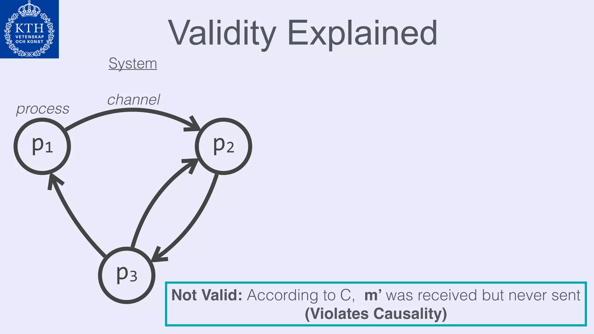 Validity Explained
p1 p2
p3
p1
p2
p3
m
m’
C
events in cut
Not Valid: According to C, m’ was received but never sent
(Violates Causality)
System Possible Execution
channel
process
 