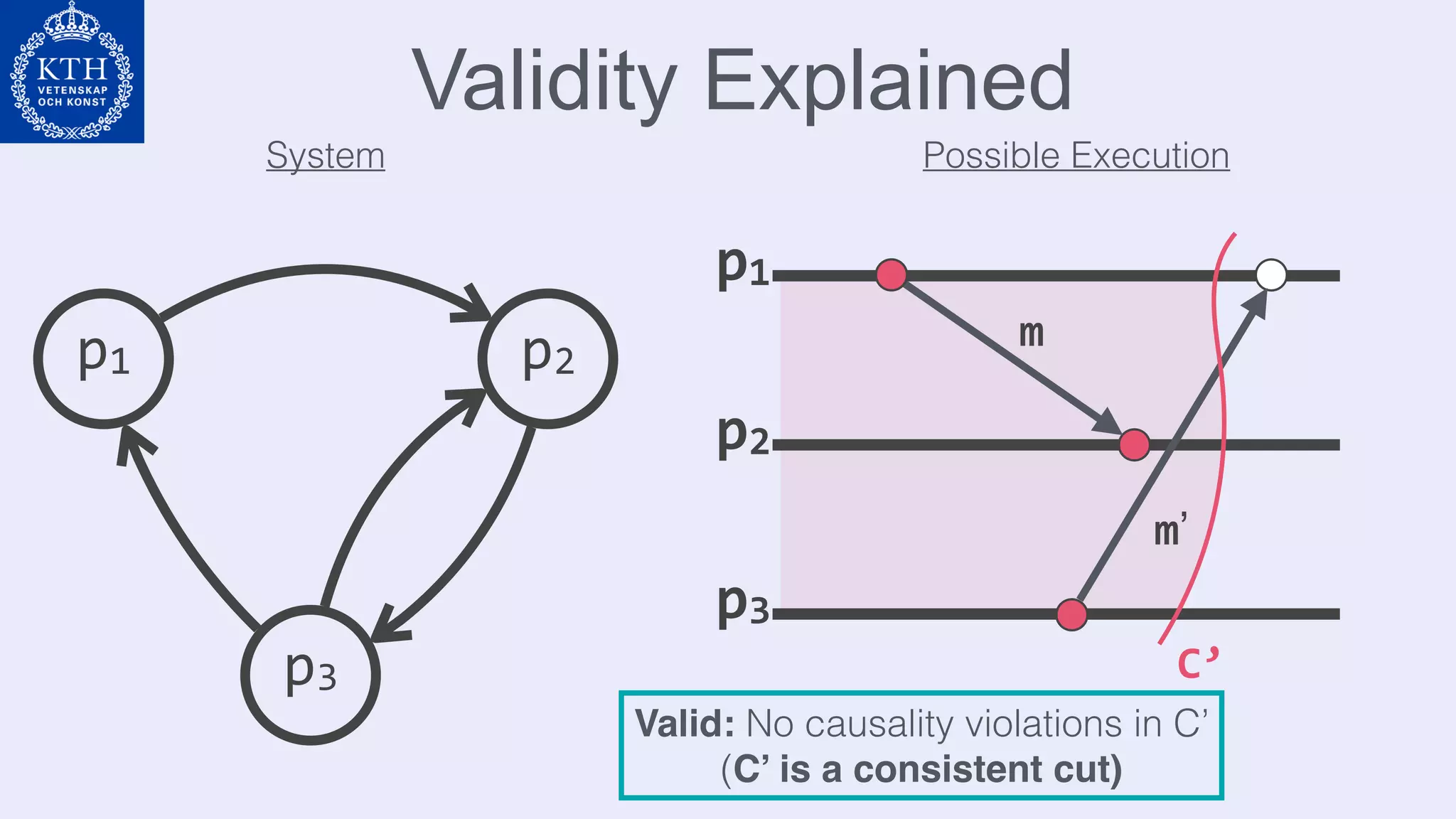 Validity Explained
p1 p2
p3
Valid: No causality violations in C’
(C’ is a consistent cut)
System Possible Execution
p1
p2
p3
m
m’
C’
 