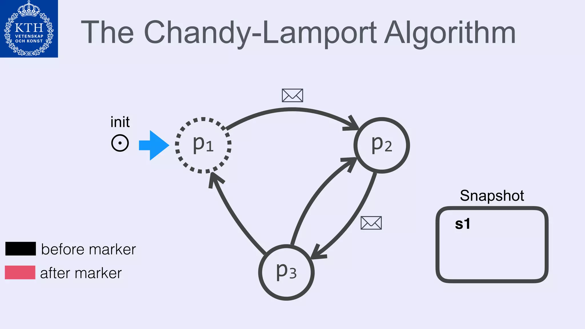 The Chandy-Lamport Algorithm
p1 p2
p3
⊙
init
before marker
after marker
s1
Snapshot
 