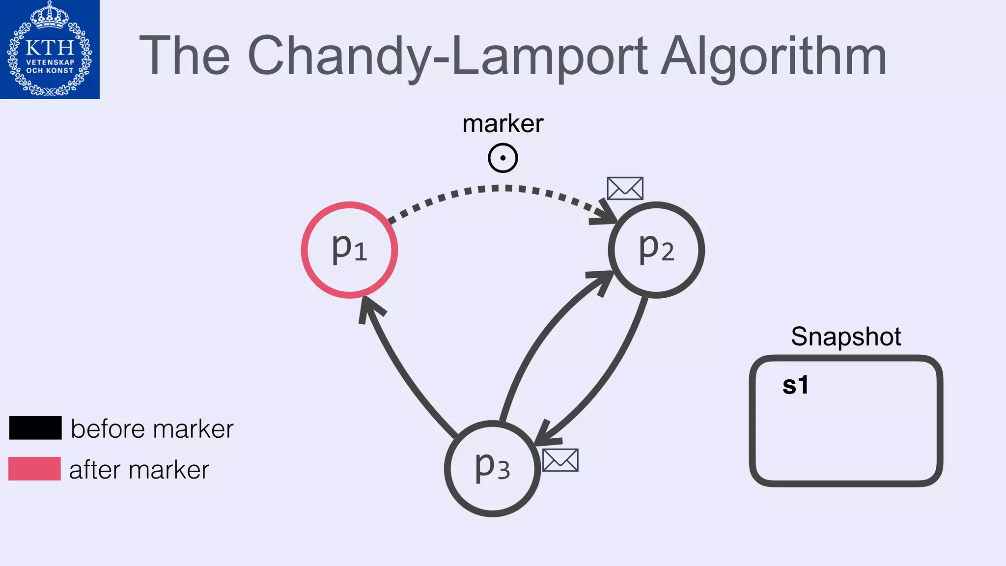 The Chandy-Lamport Algorithm
p1 p2
p3
⊙
before marker
after marker
marker
s1
Snapshot
 