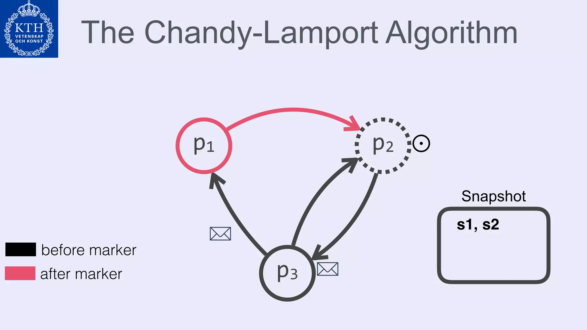 The Chandy-Lamport Algorithm
p1 p2
p3
⊙
before marker
after marker
Snapshot
s1, s2
 